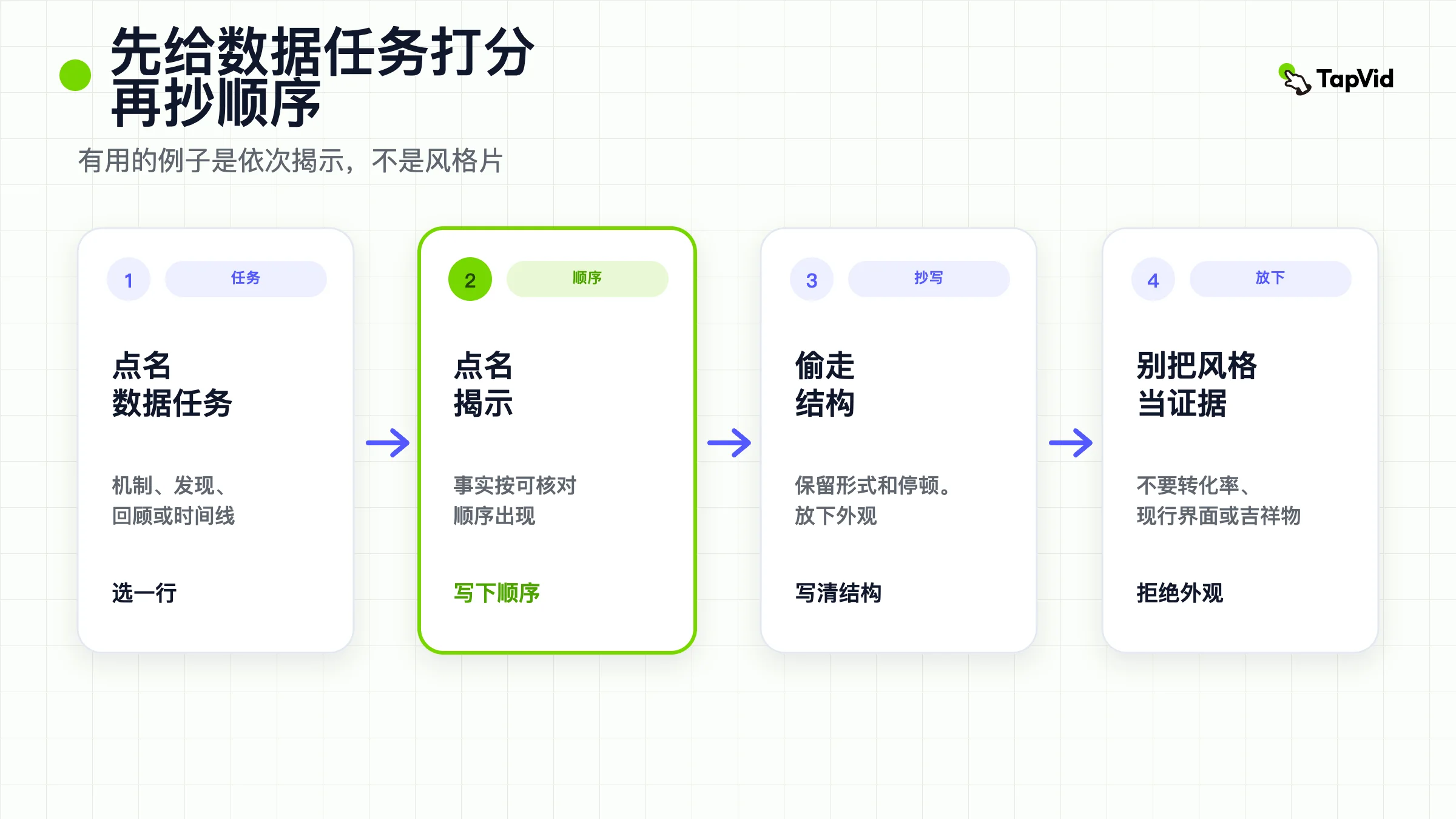 四步封面:点名数据任务,点名揭示顺序,抄结构,拒绝把风格当成证据。