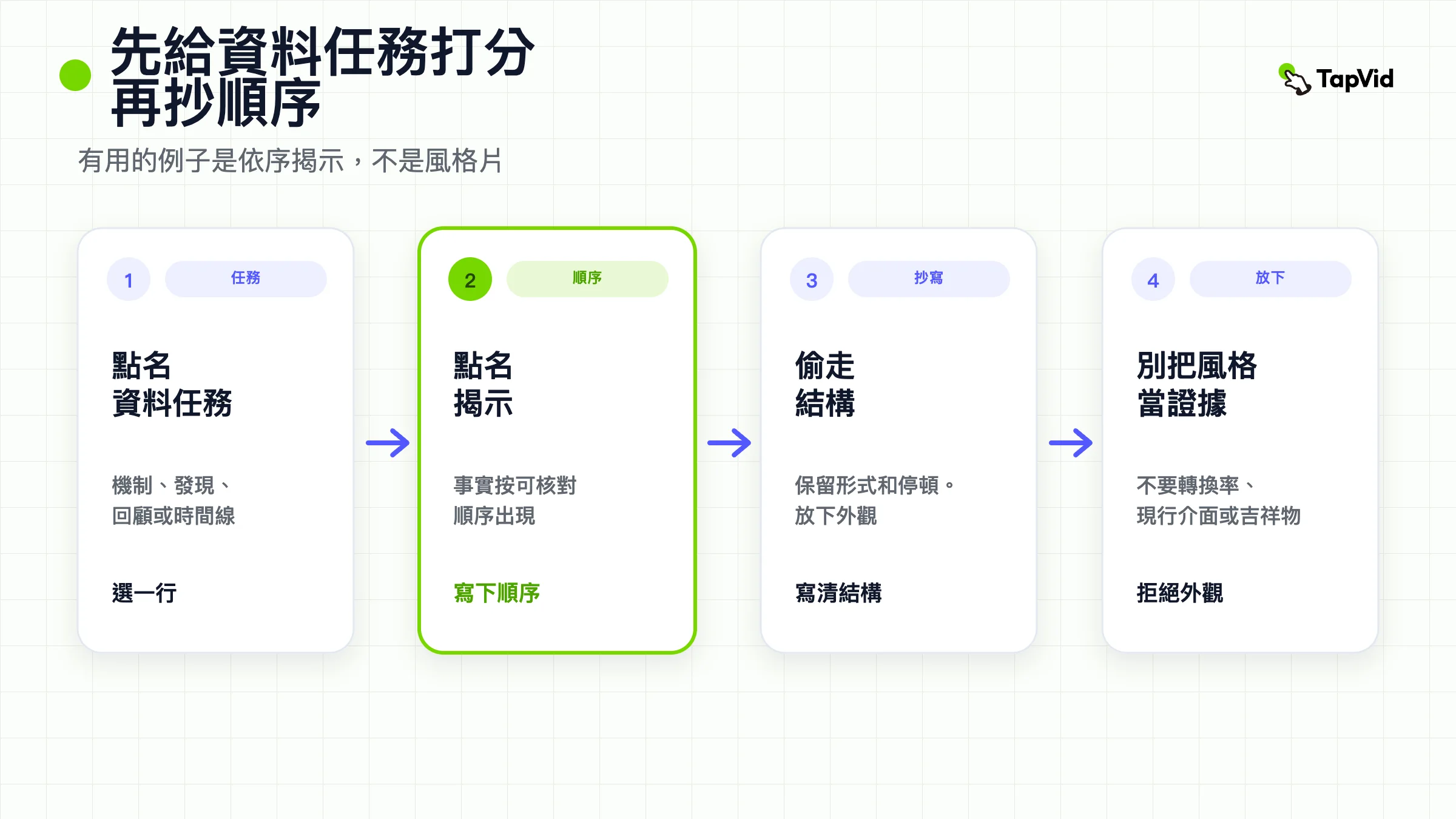 四步封面:點名資料任務,點名揭示順序,抄結構,拒絕把風格當成證據。