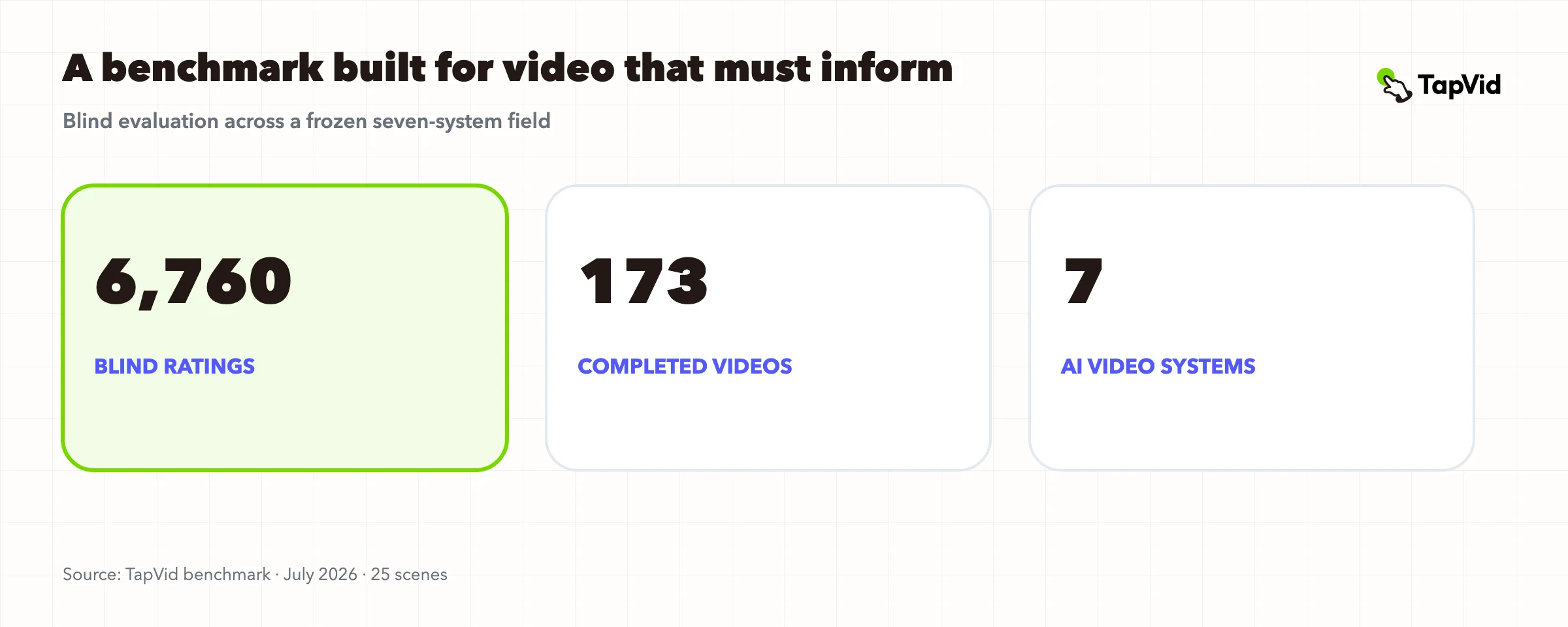 AI video benchmark comparing accuracy, comprehension, visual quality, and aesthetics across seven systems