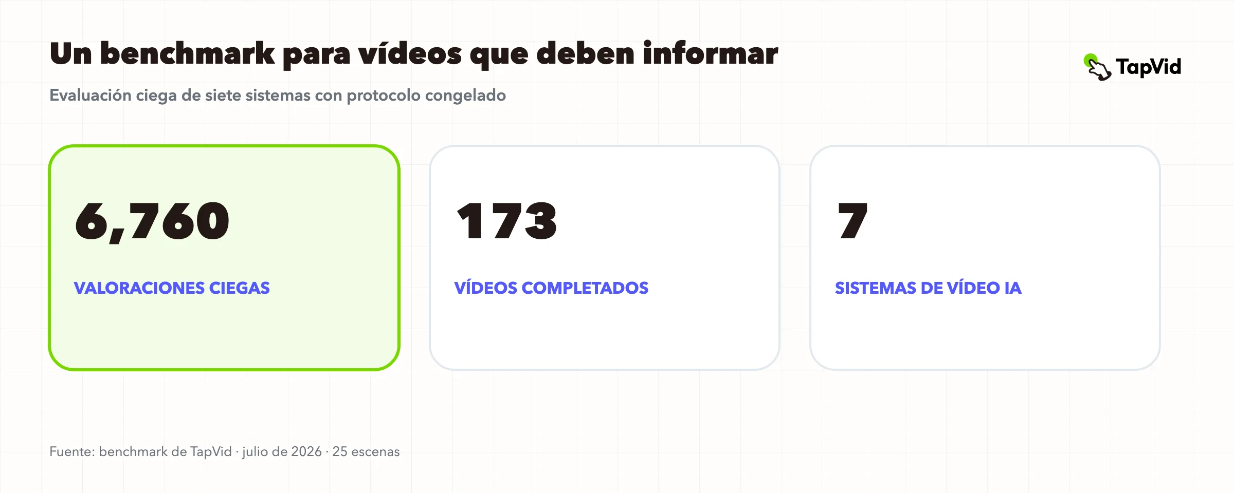 Comparación de video de IA que compara precisión, comprensión, calidad visual y estética en siete sistemas