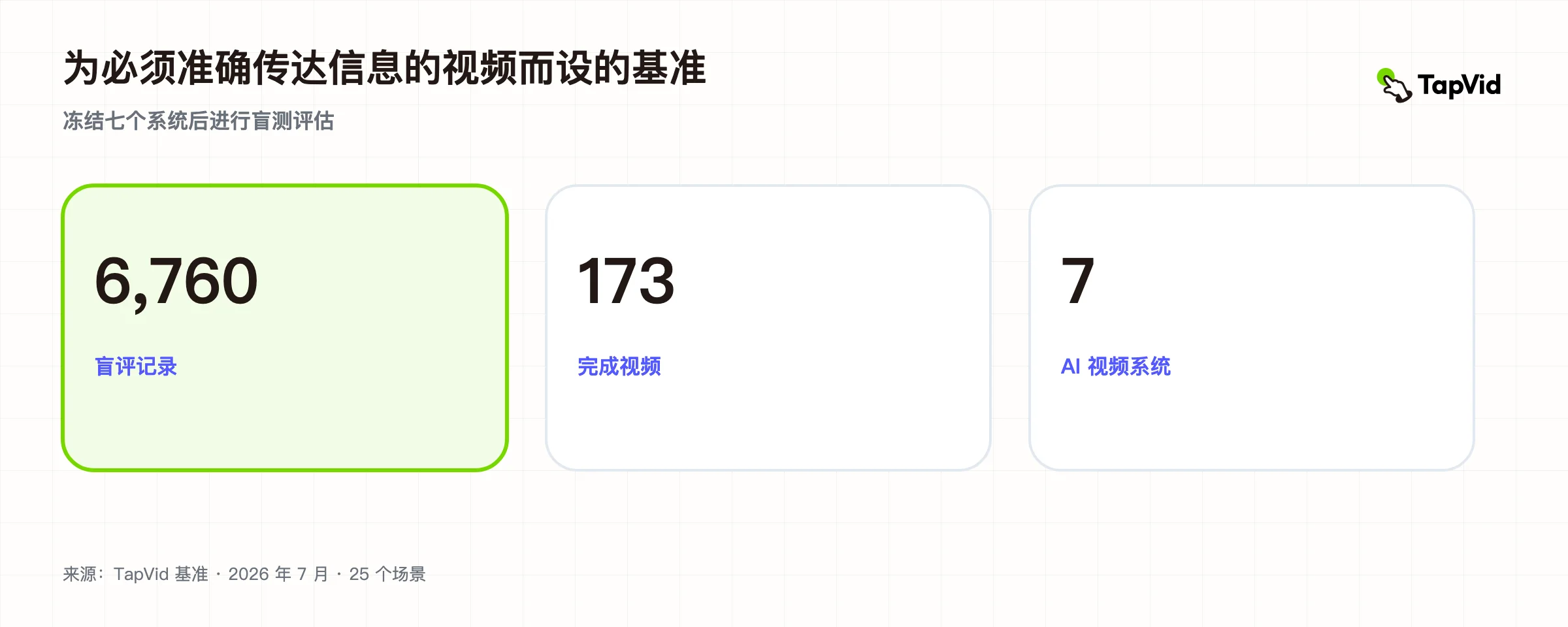 AI 视频基准比较七个系统的准确性、理解力、视觉质量和美观度