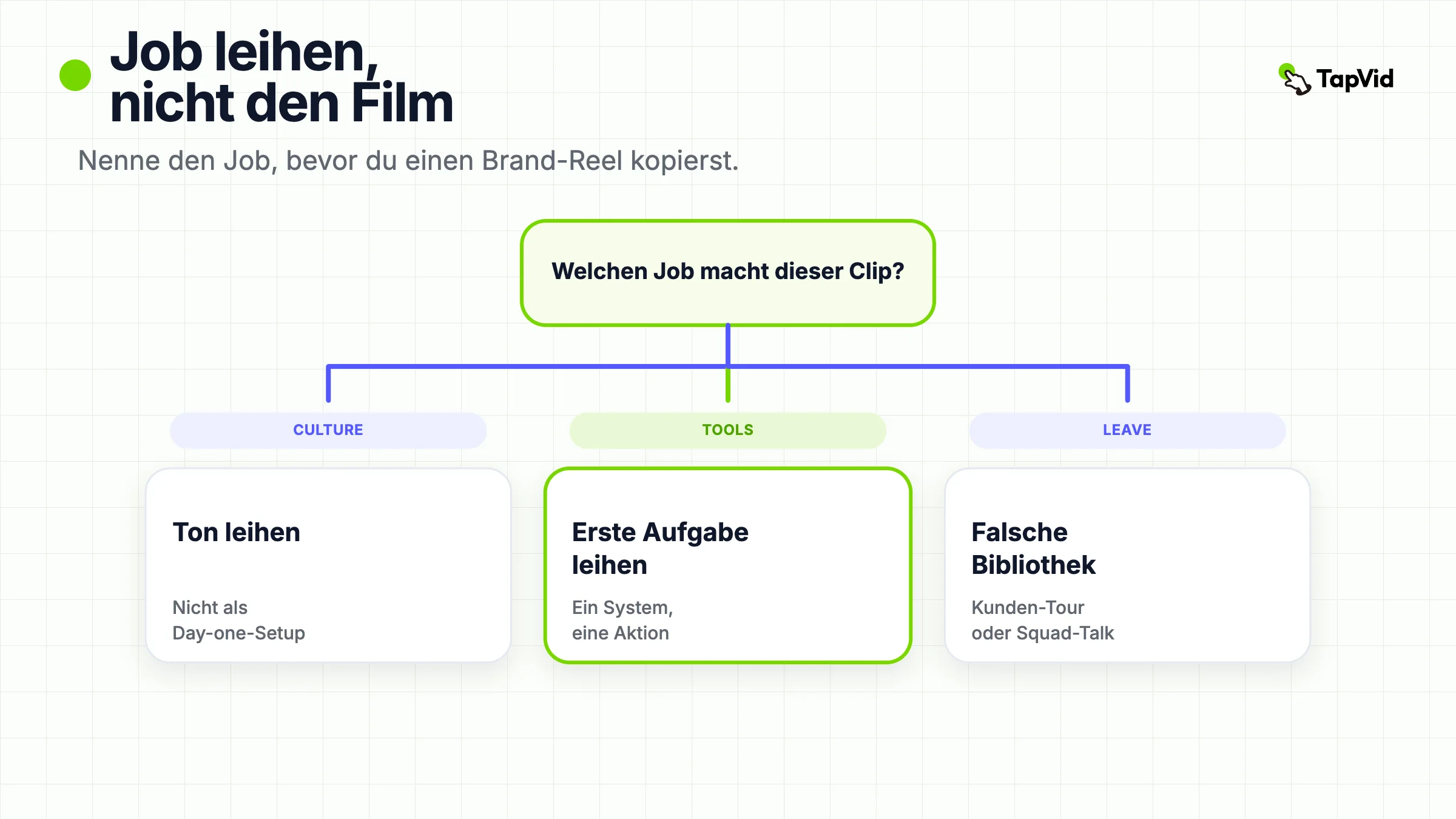 Entscheidungsbaum: Ordne einen Onboarding-Clip nach der Aufgabe der Neueinstellung und nimm den Job, nicht den Kulturfilm.