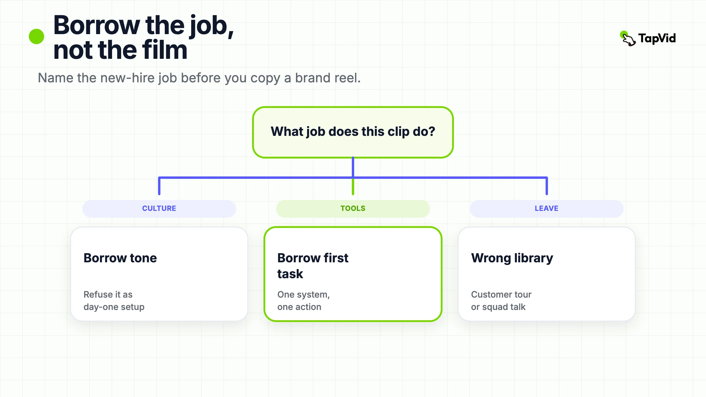 Decision tree: sort an onboarding clip by new-hire job, then borrow the job, not the culture film.