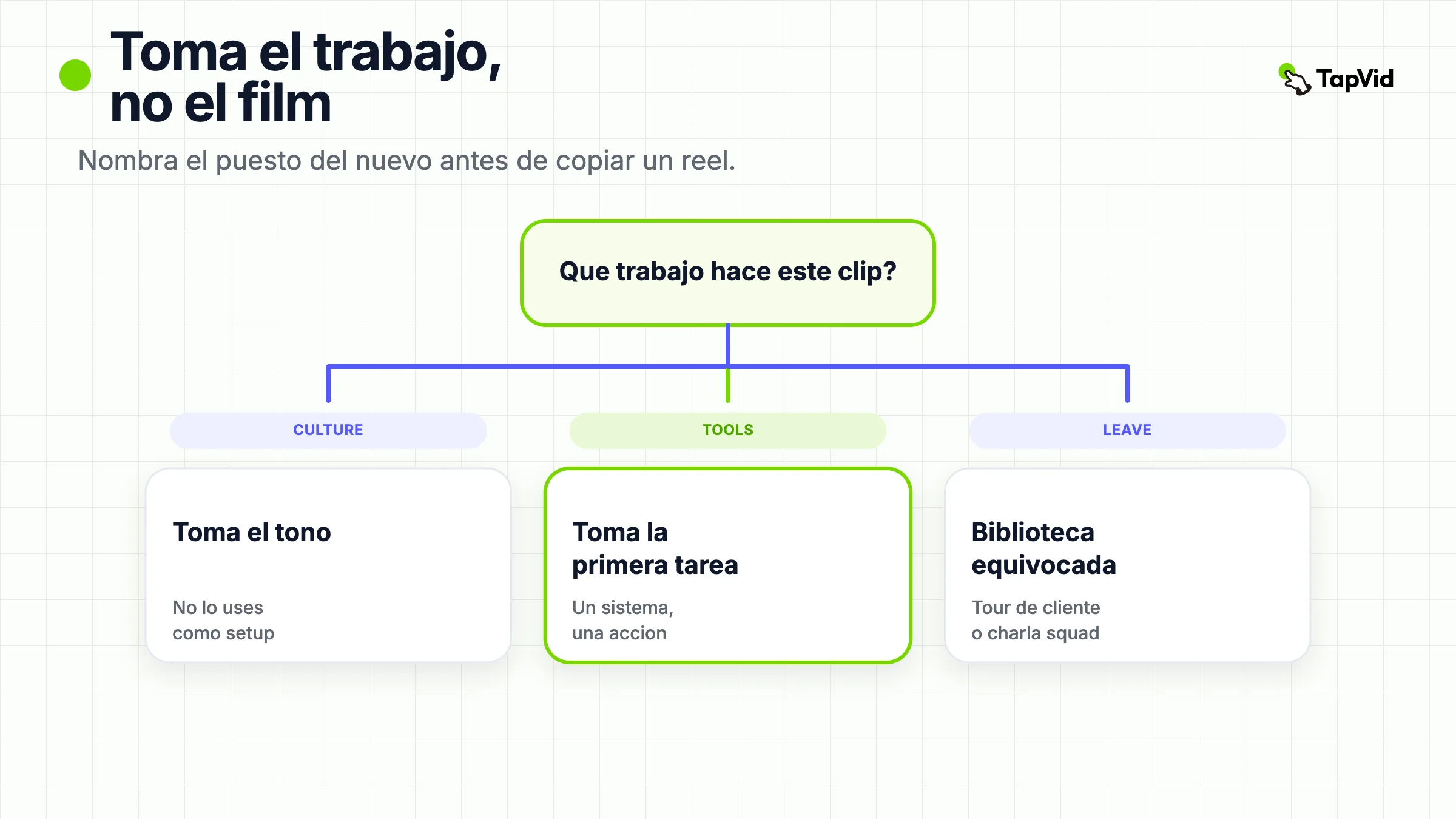Árbol de decisión: ordena un clip de onboarding por el trabajo de la nueva contratación y toma el trabajo, no la película de cultura.