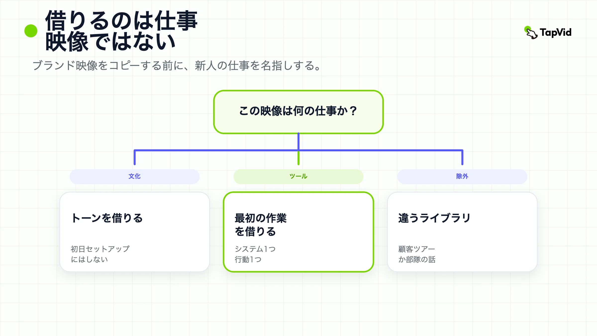 決定ツリー:オンボーディングクリップを新人のジョブで分け、カルチャーフィルムではなくジョブを借りる。
