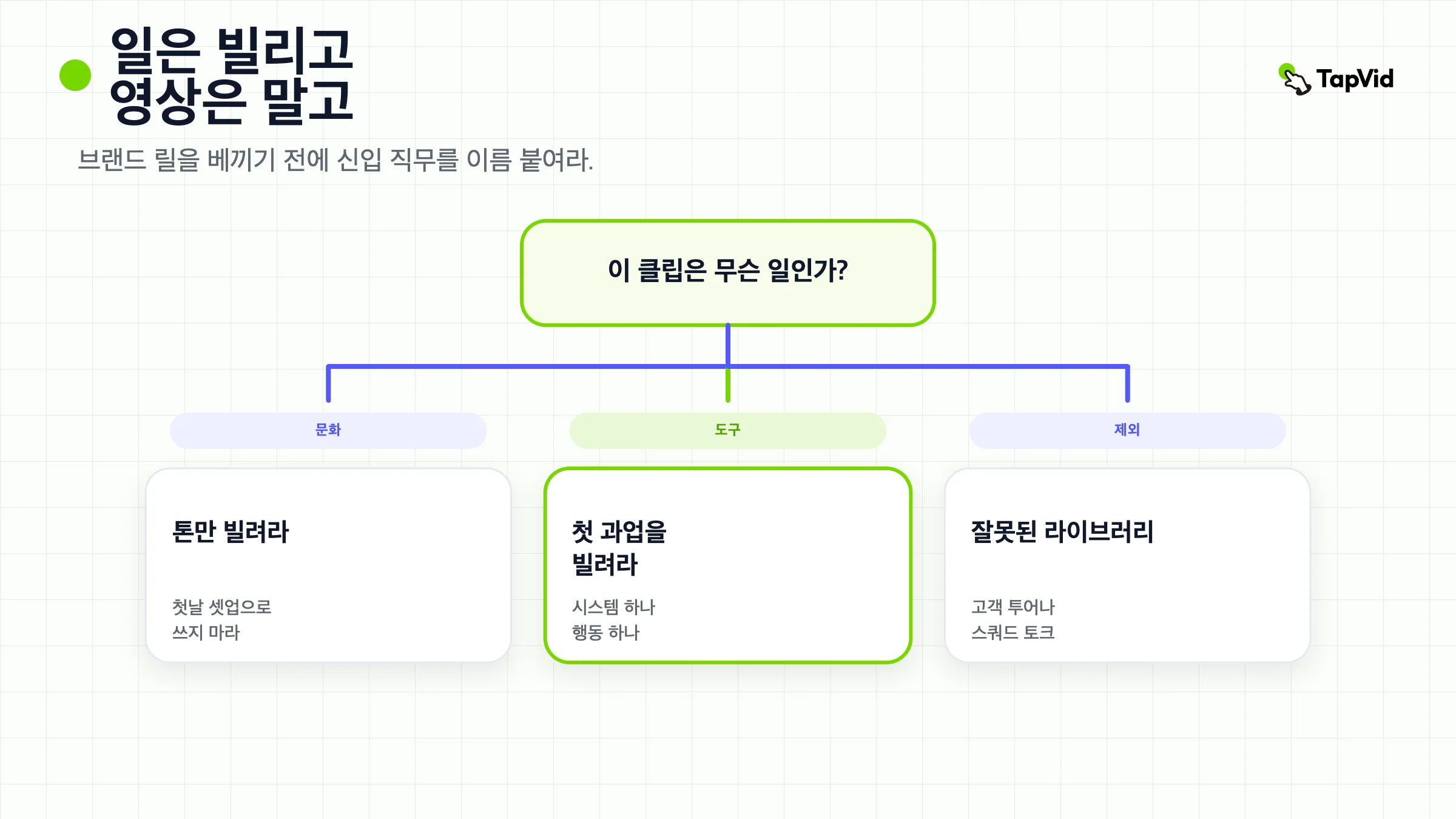 의사결정 트리: 온보딩 클립을 신입 직무로 나눈 뒤, 컬처 필름이 아니라 직무를 빌려라.