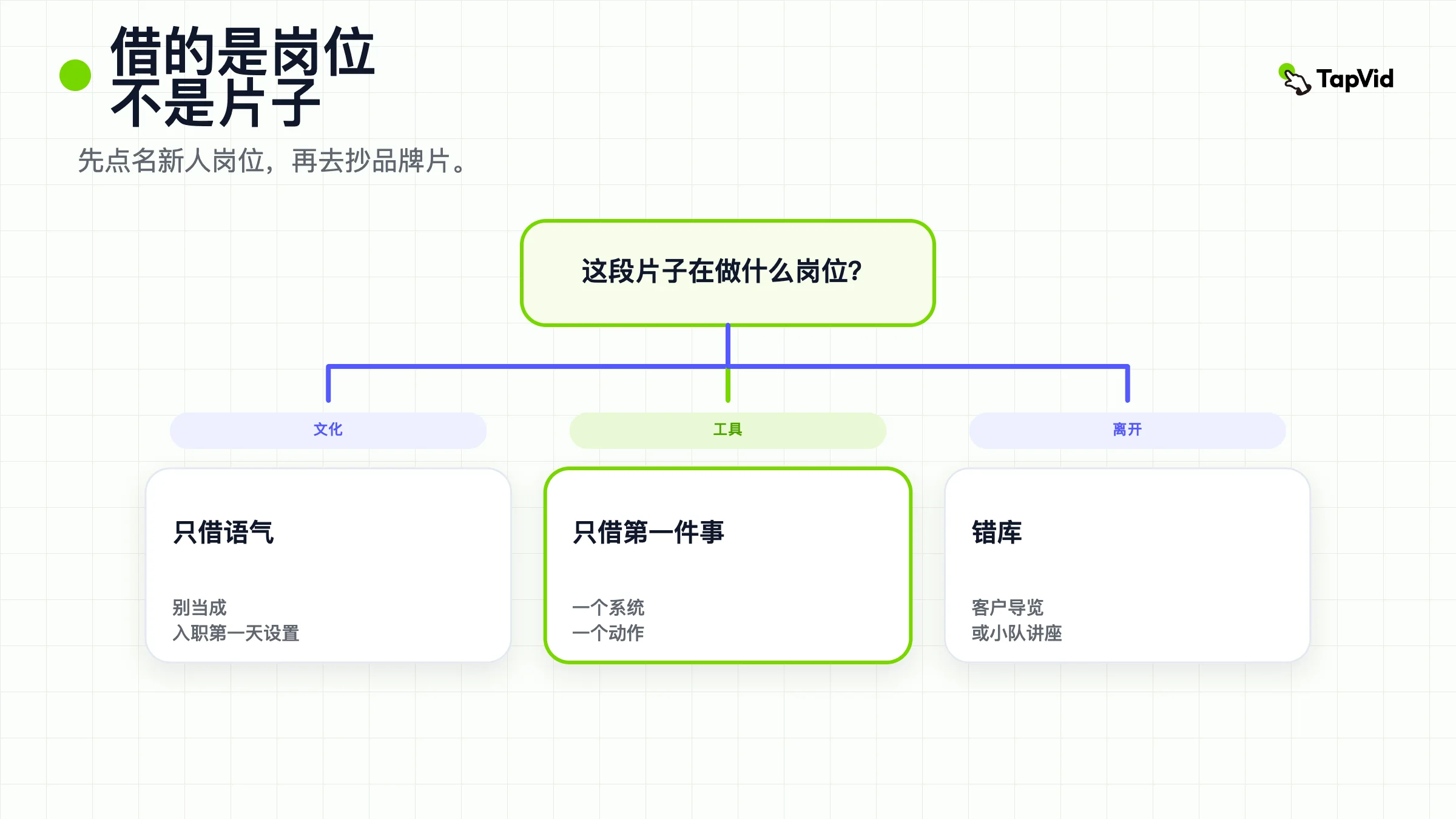 决策树:先按新员工任务给入职片段分类,然后借任务,别借文化片。