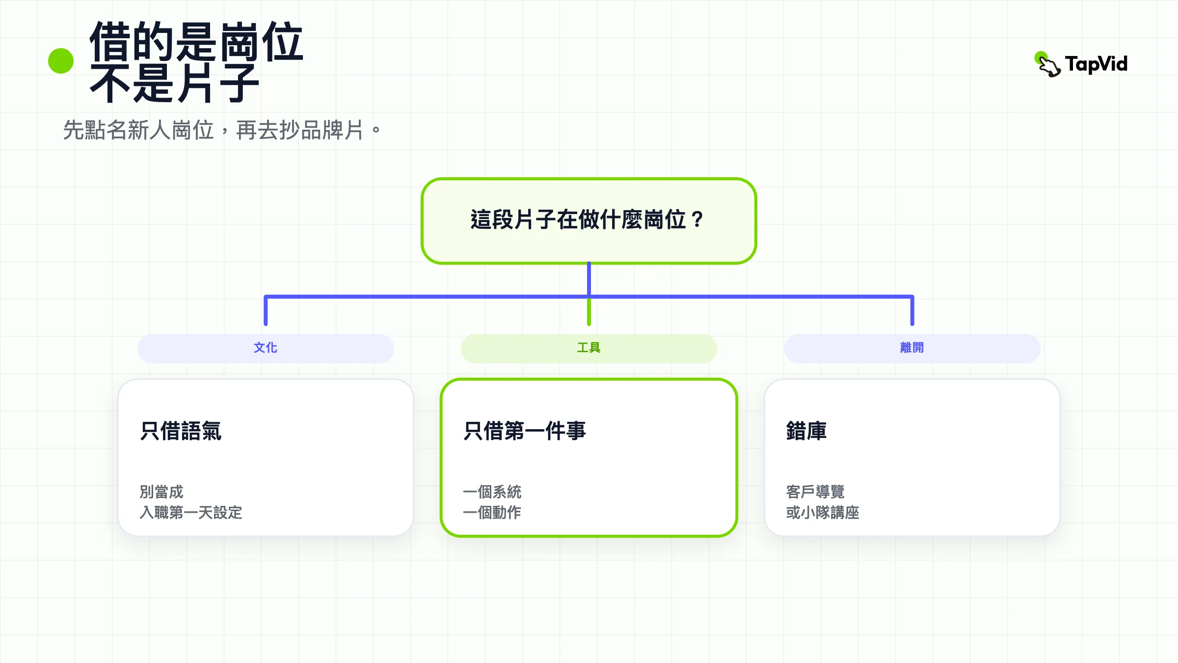 決策樹:先依新進員工任務把到職片段分類,然後借任務,別借文化片。