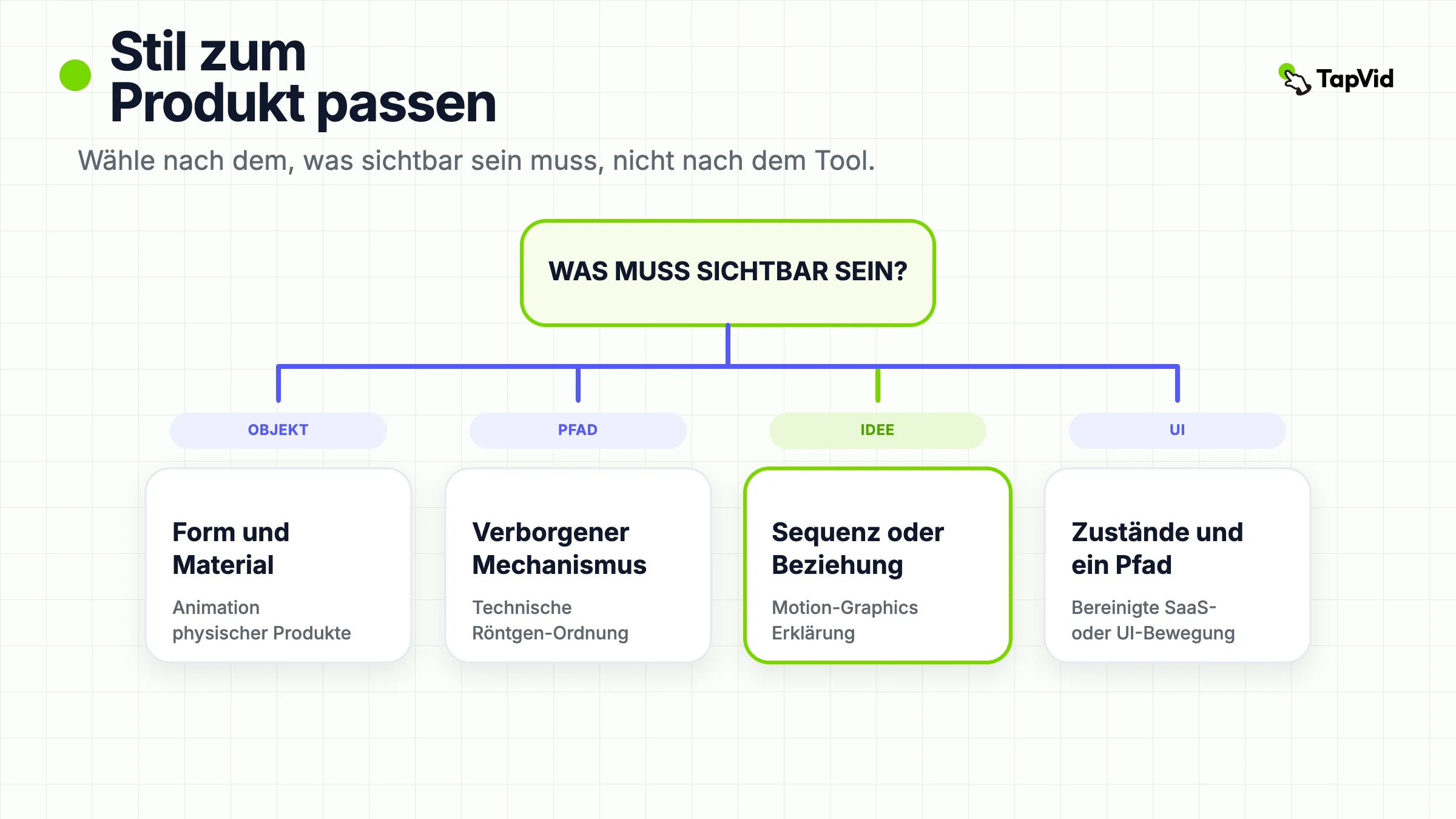 Ablauf von dem, was sichtbar sein muss, zu einem passenden Produktanimationsstil: physisch, technisch, Motion Graphics oder SaaS-UI