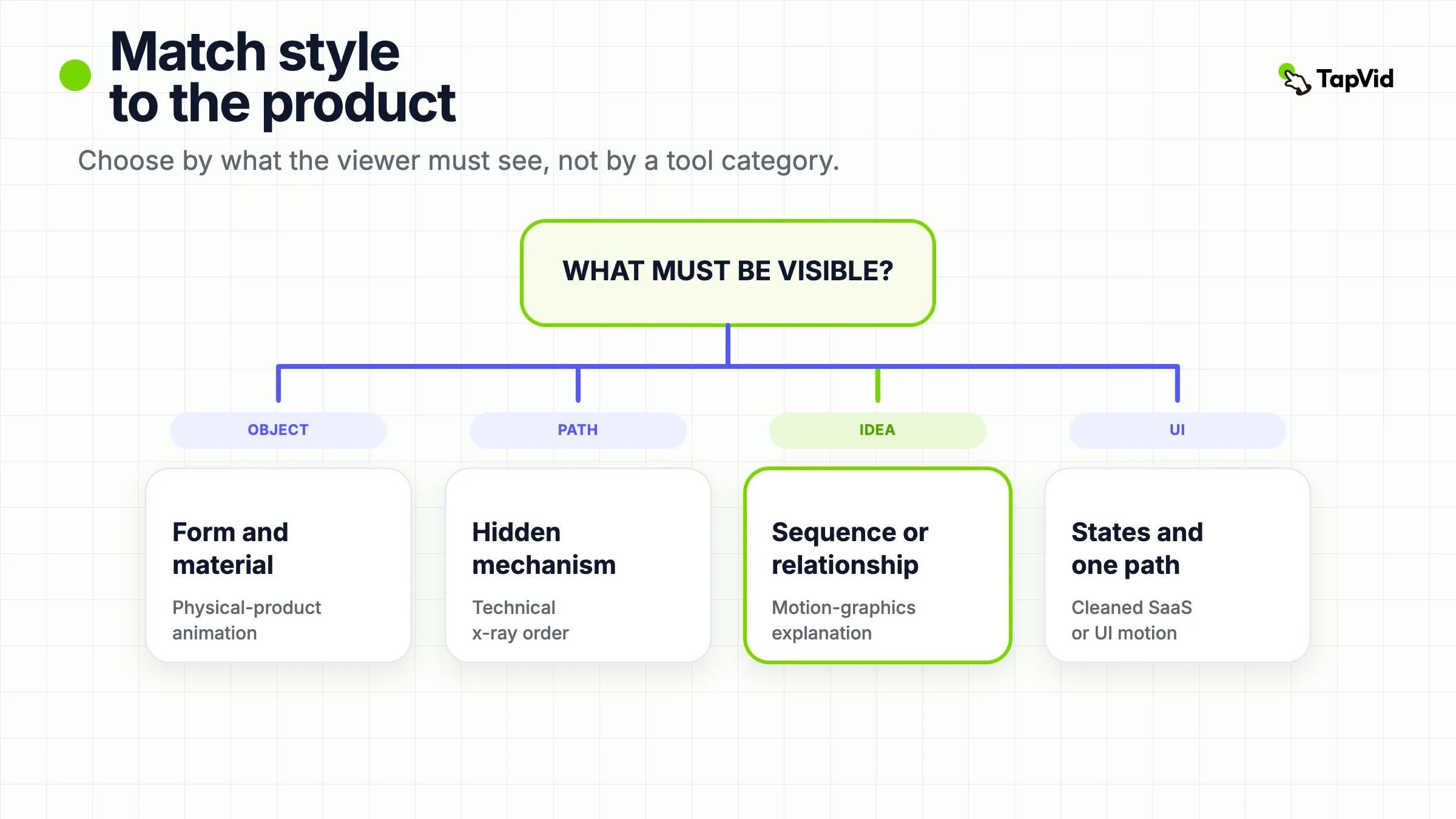 Workflow from what must be visible to a matching product animation style: physical, technical, motion graphics, or SaaS UI