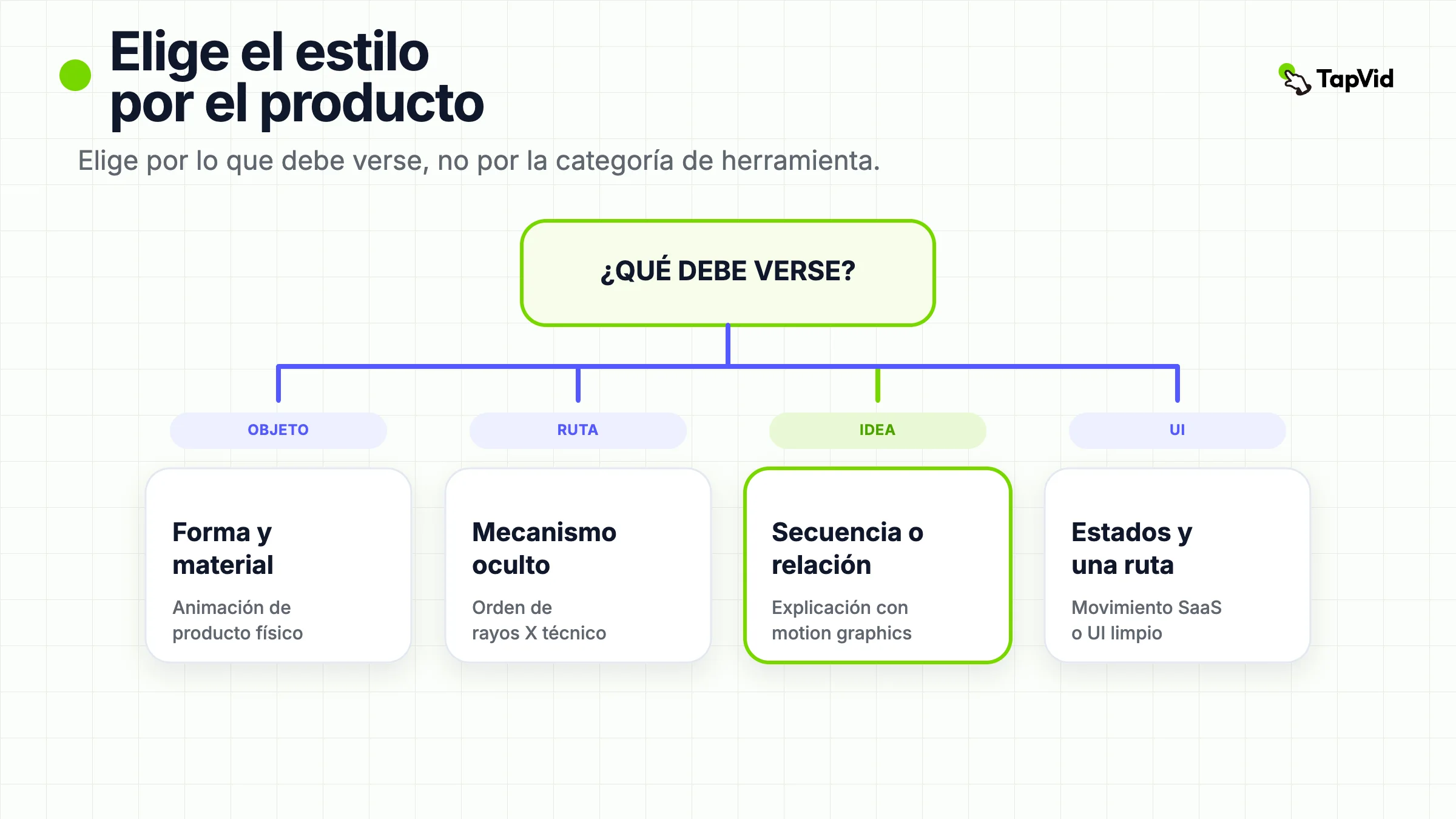 Flujo desde lo que debe quedar visible hasta un estilo de animación de producto que encaje: físico, técnico, motion graphics o UI de SaaS