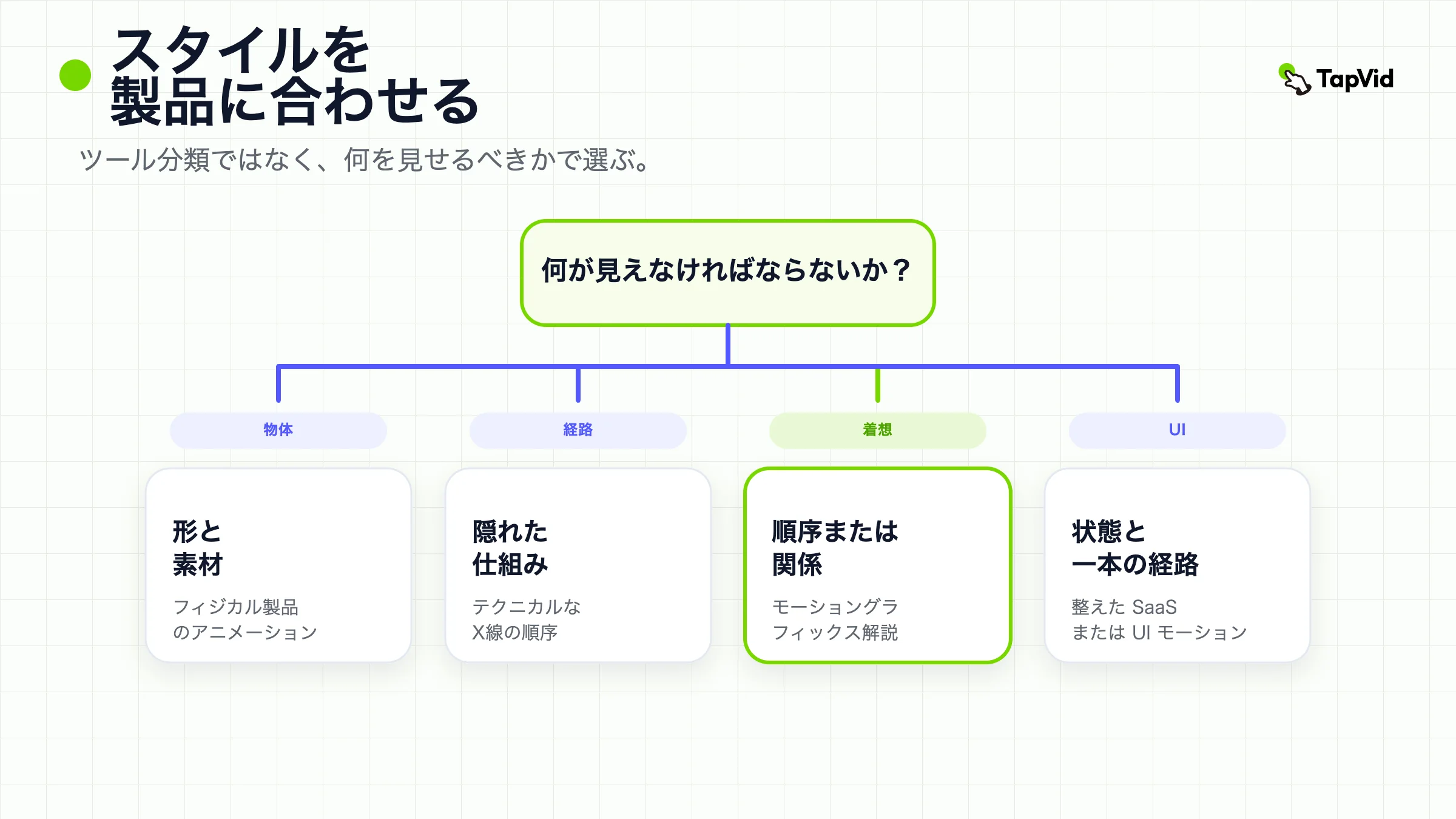 見せるべきものから、合うプロダクトアニメーションのスタイルへ。実物、技術、モーショングラフィックス、SaaS UI