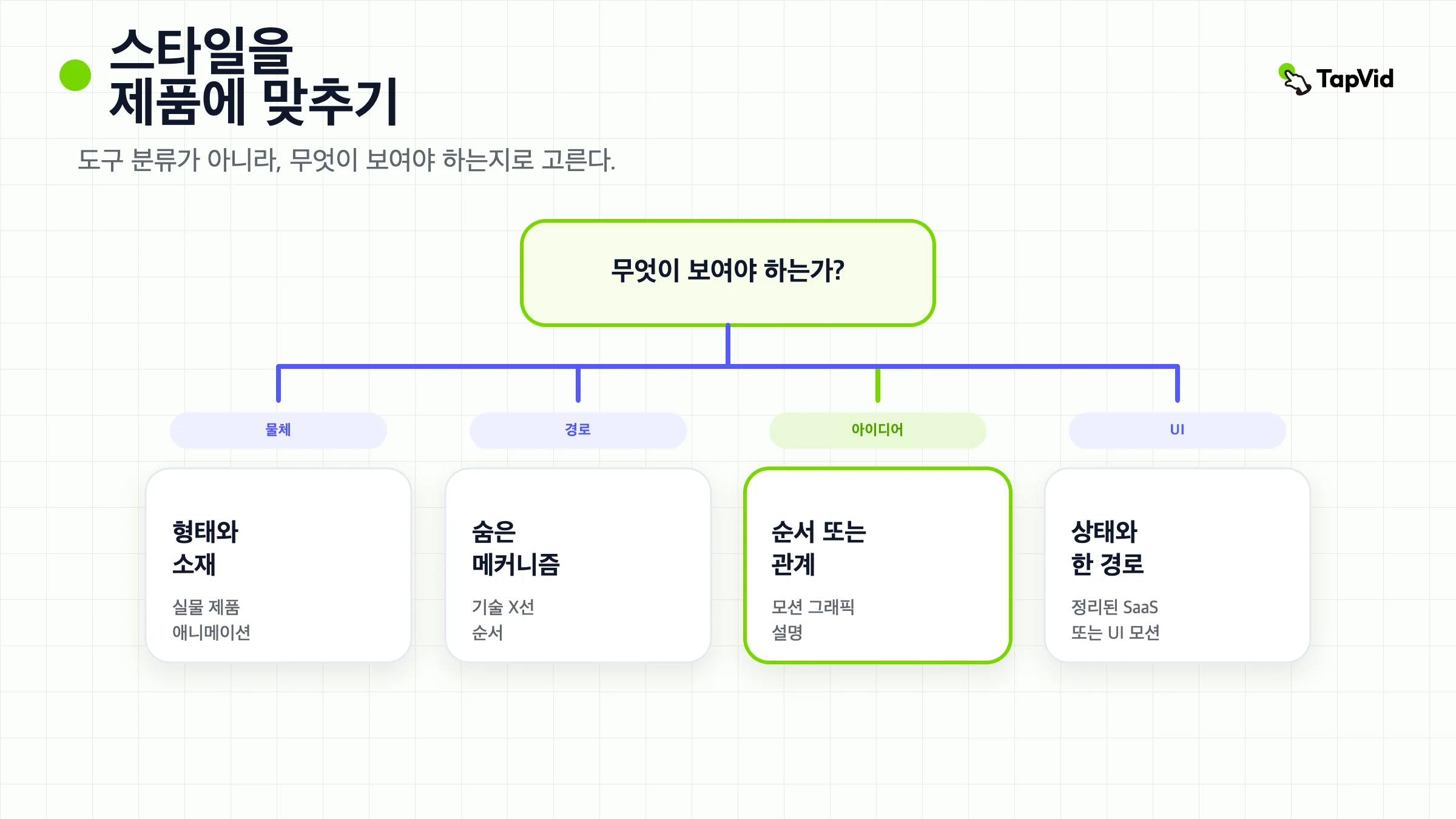 보여야 할 것에서 맞는 제품 애니메이션 스타일로 가는 작업 흐름. 실물, 기술, 모션 그래픽, 또는 SaaS UI