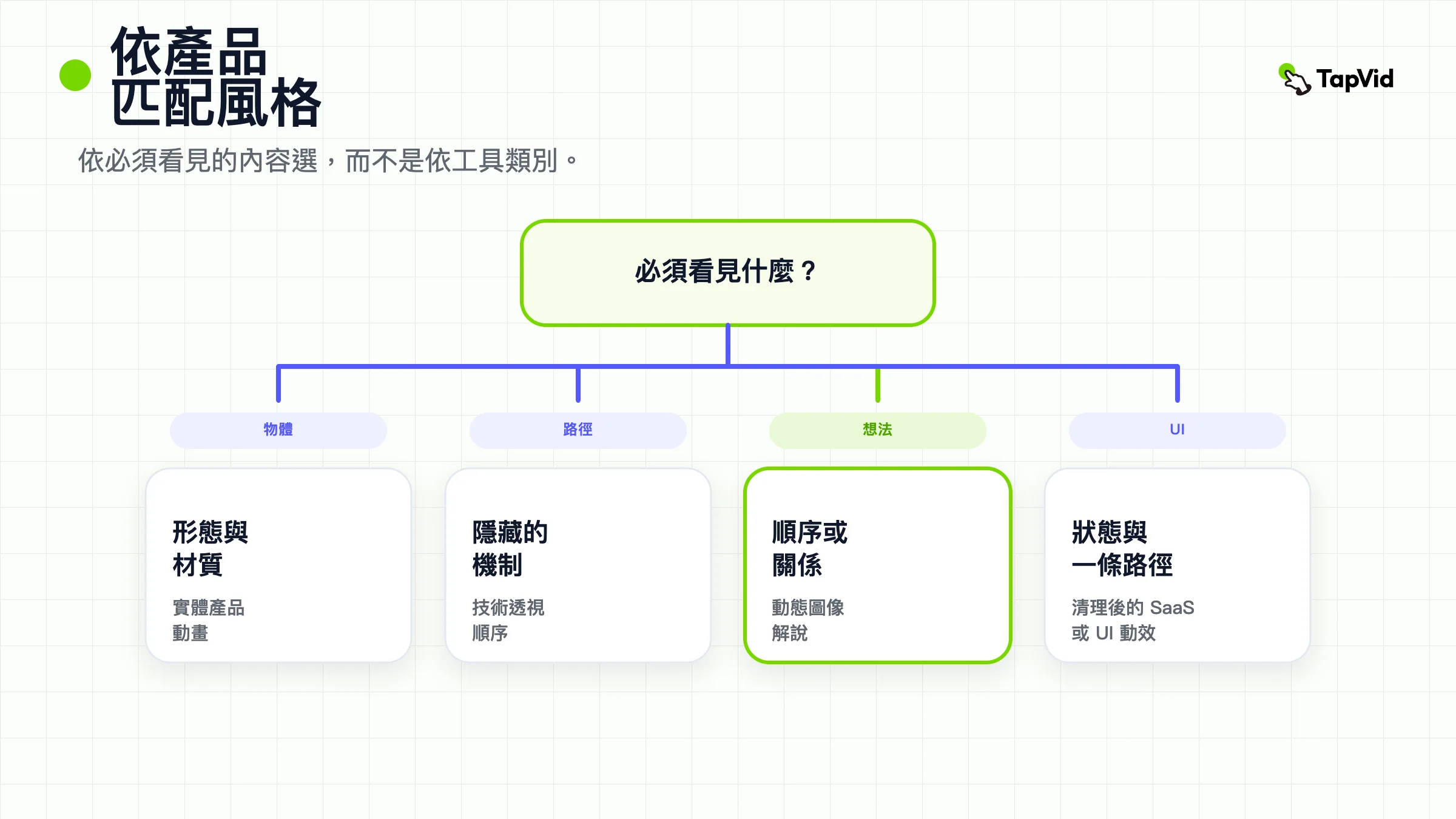 從必須看得見的內容到匹配的產品動畫風格:實體、技術、動態圖像或 SaaS UI