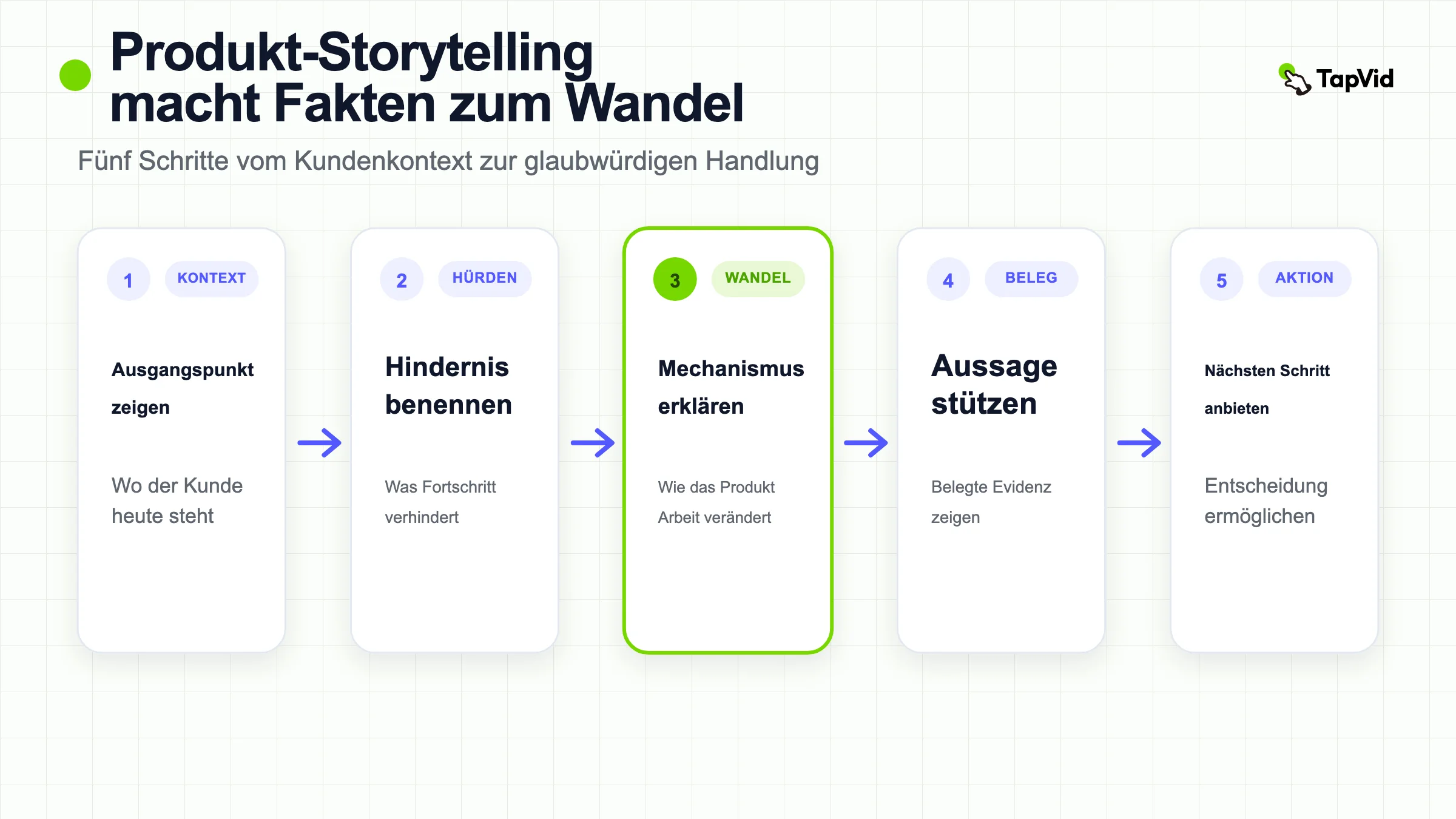 Framework für das Produkt-Storytelling vom Kundenkontext und der Reibung bis hin zu Mechanismus, Beweis und Aktion