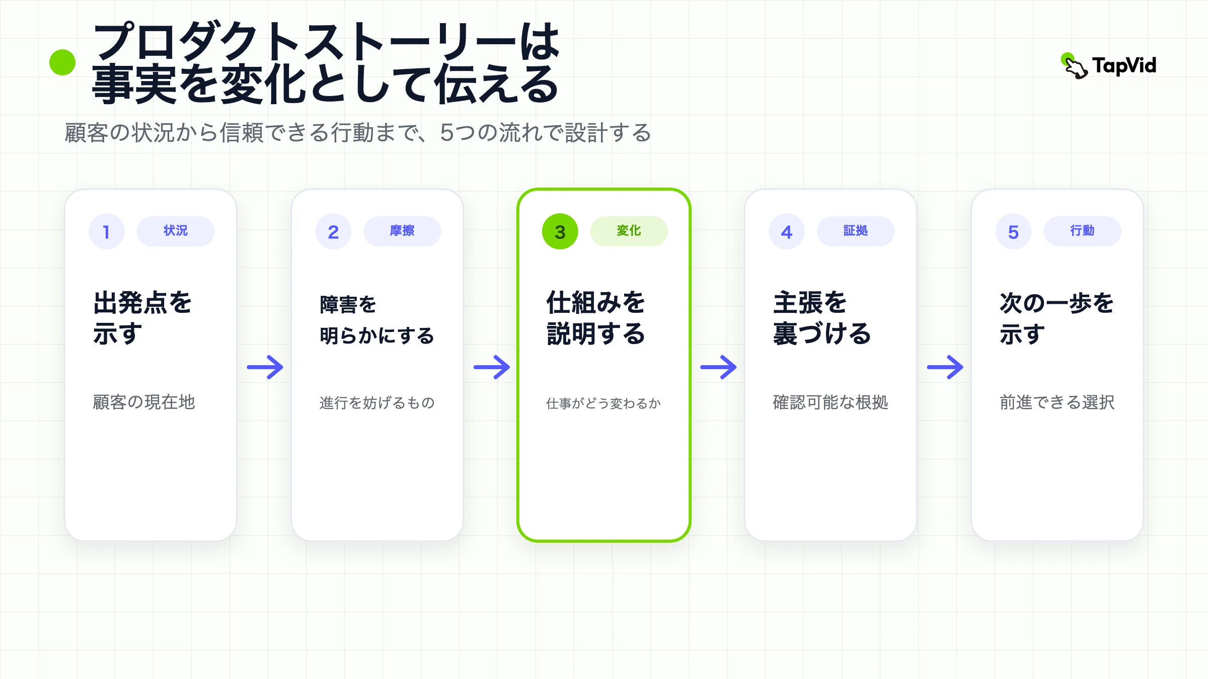顧客のコンテキストや摩擦からメカニズム、証明、アクションに至るまでの製品ストーリーテリングのフレームワーク