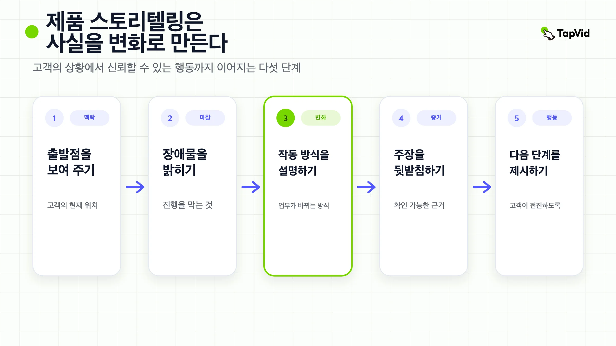 고객 상황과 마찰에서 메커니즘, 증명, 조치에 이르는 제품 스토리텔링 프레임워크