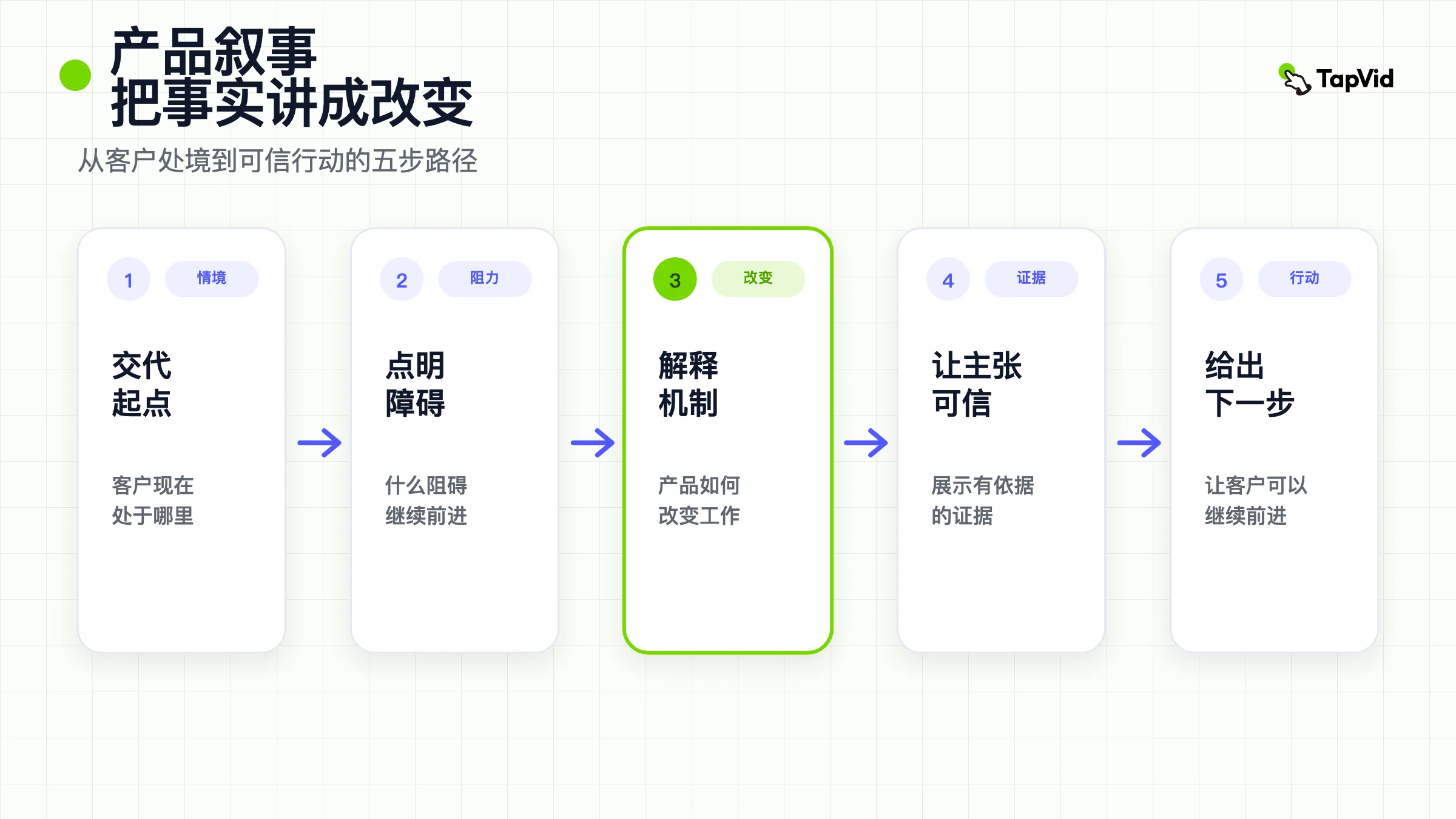 产品故事讲述框架,从客户背景和摩擦到机制、证据和行动