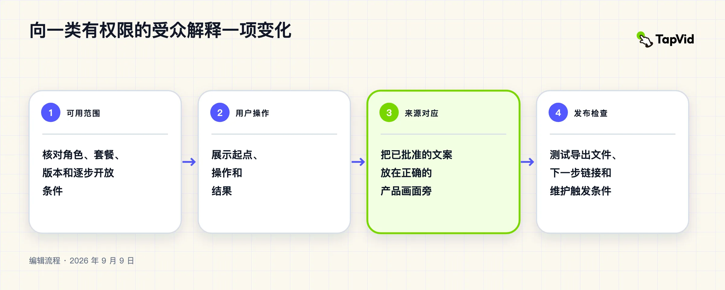 产品更新视频:讲清变化和用户下一步做什么