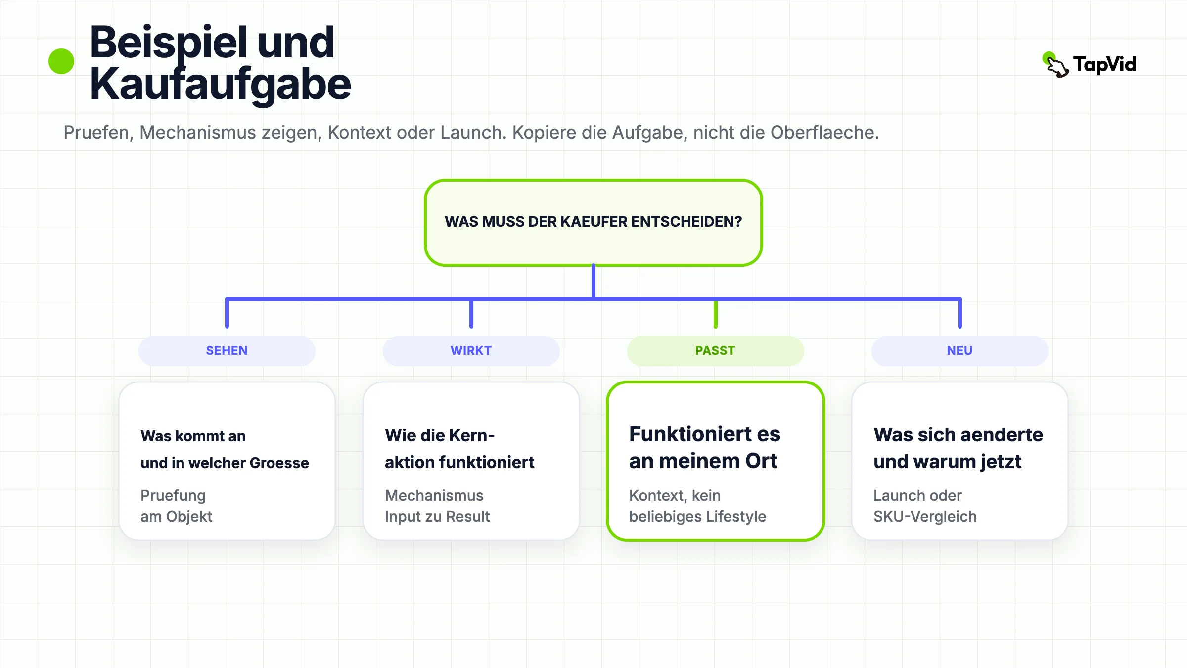 Ordne ein Produktvideo-Beispiel der Inspektion, dem Mechanismus, dem Kontext oder dem Launch zu.