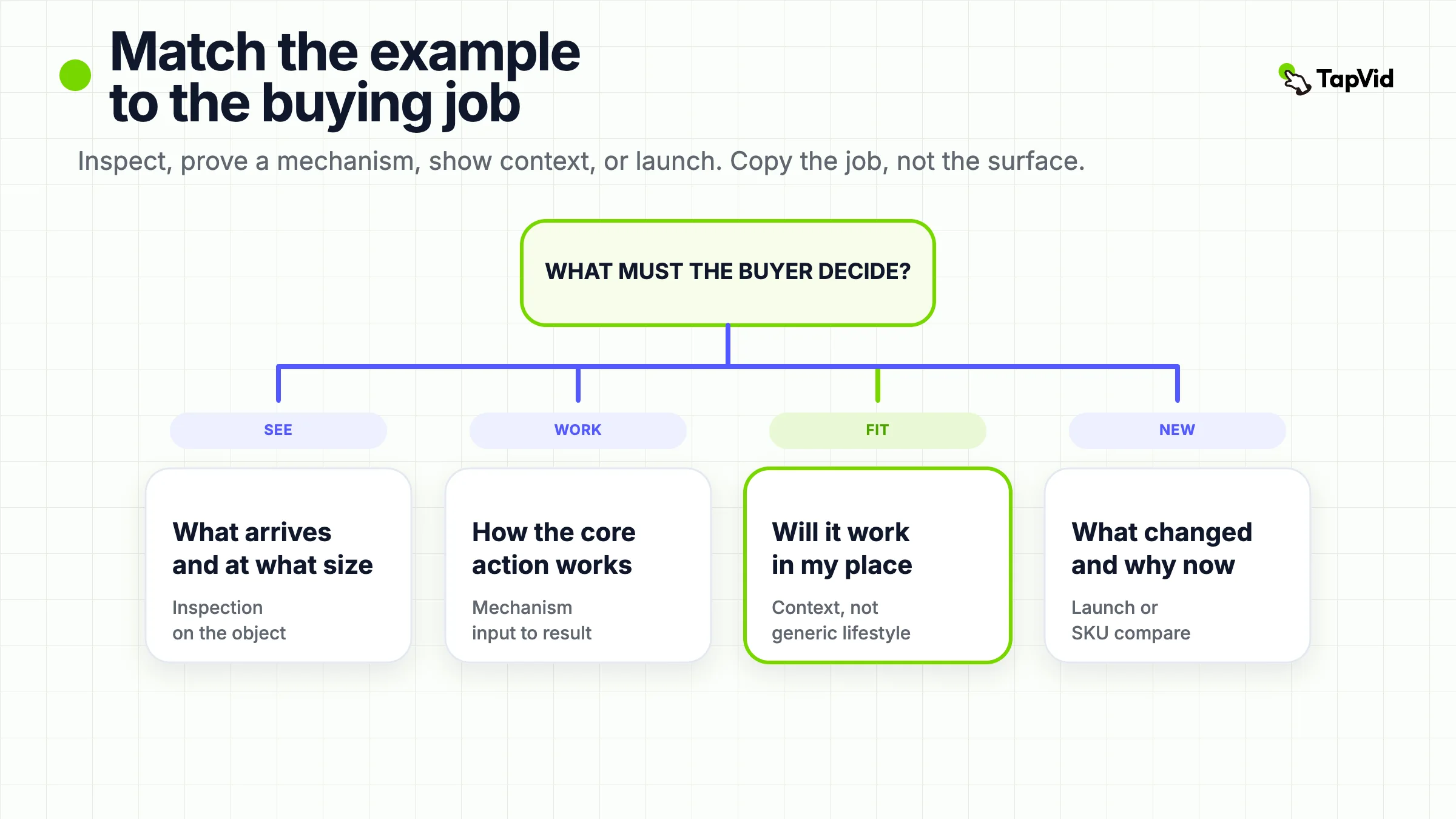 Match a product video example to inspect, mechanism, context, or launch.