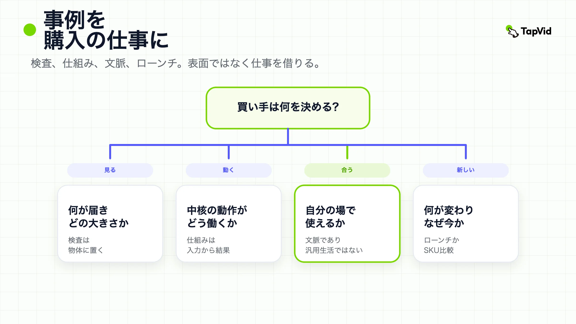 プロダクト動画の事例を、外観確認、仕組み、利用場面、ローンチのいずれかに合わせる。