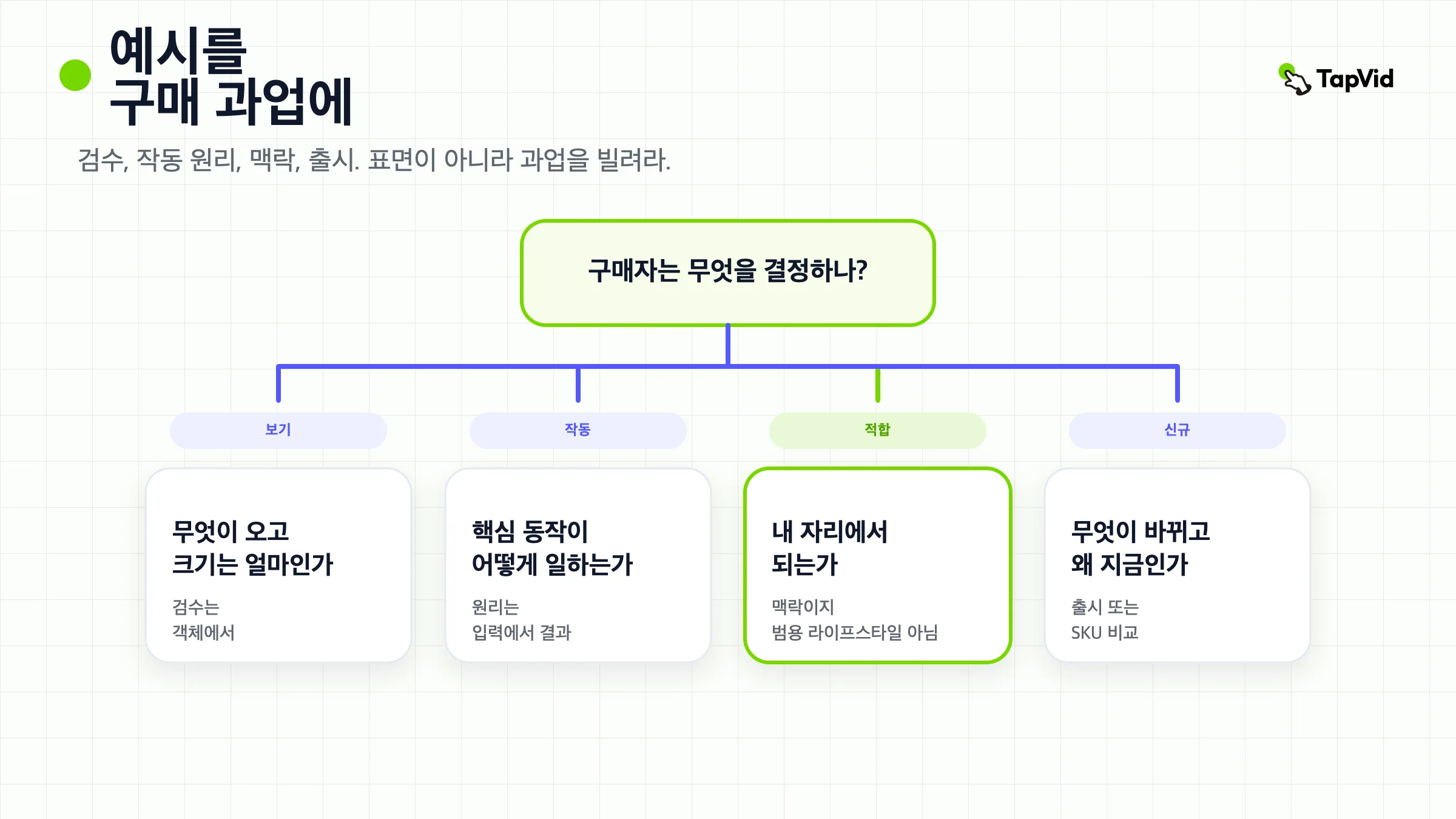 제품 영상 사례를 외관 확인, 작동 원리, 사용 맥락, 출시 중 하나에 맞추세요.