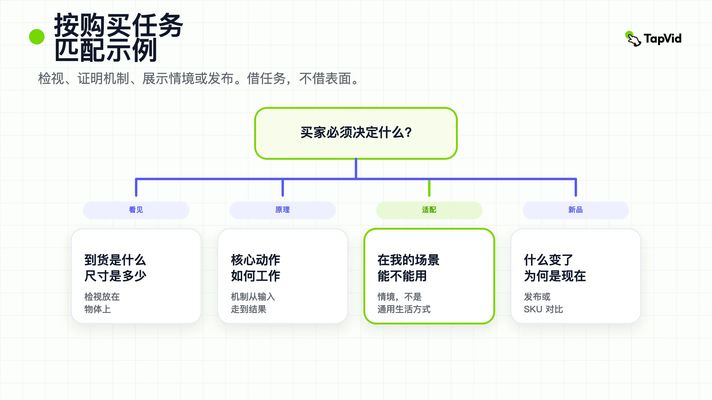 把产品视频案例匹配到检视、机制、场景或发布。