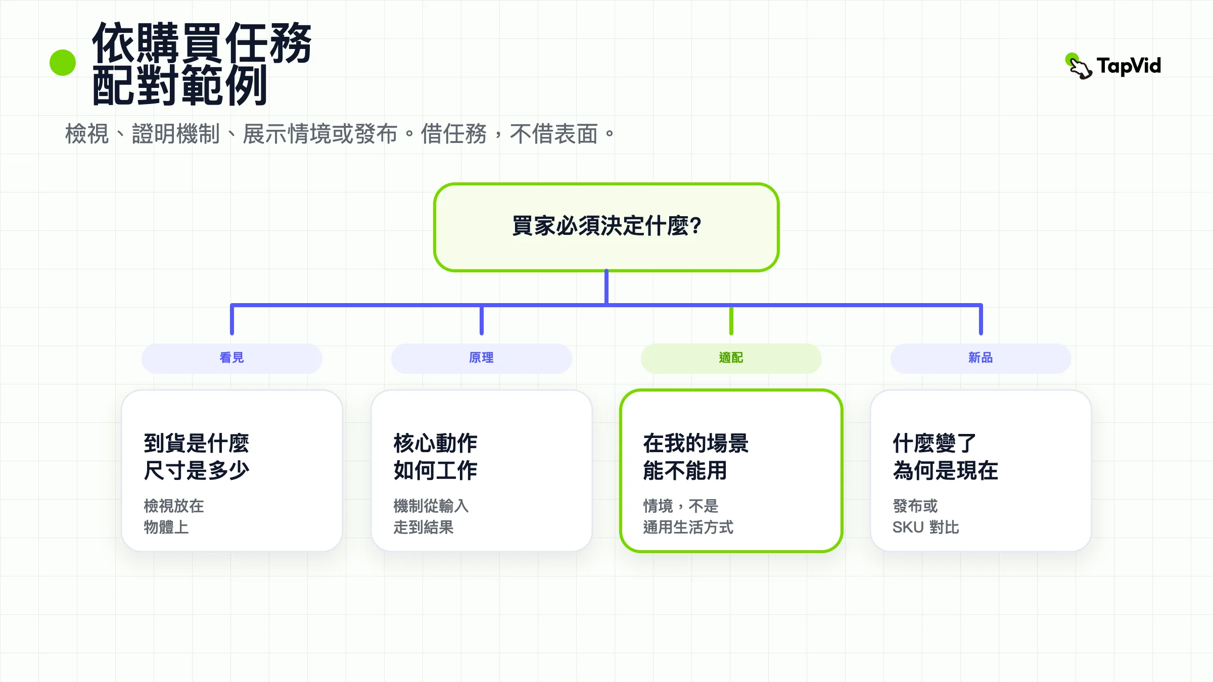 把產品影片案例對應到檢視、機制、場景或發布。
