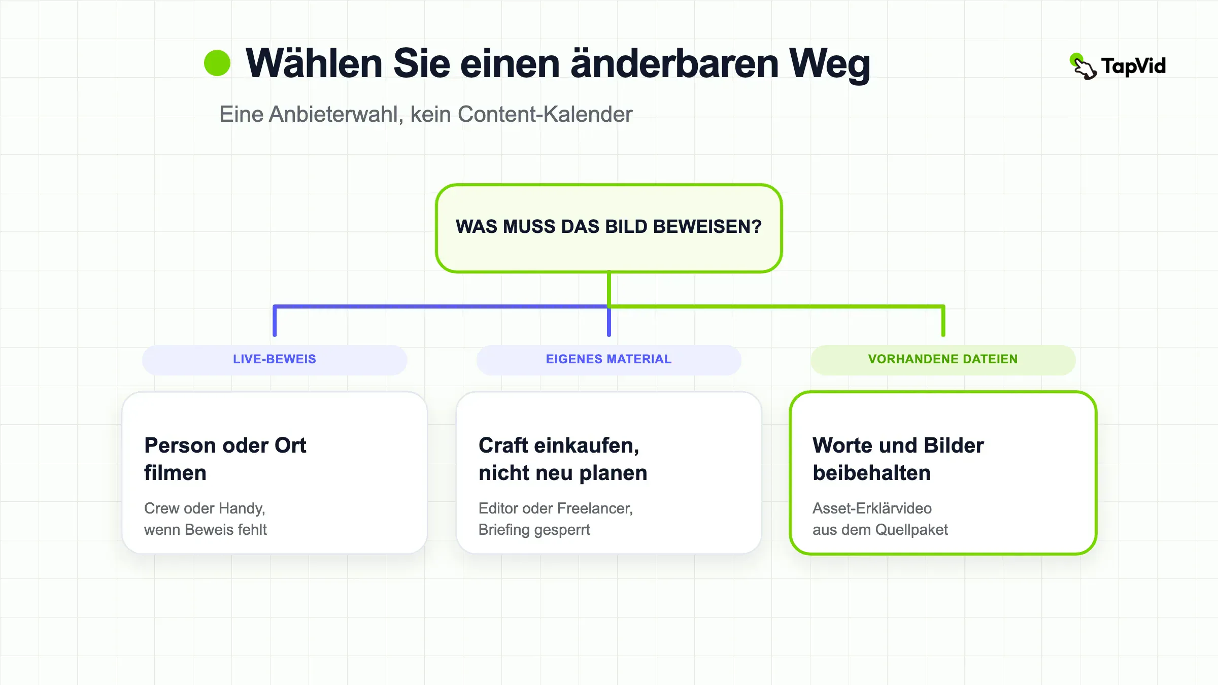 Drei Anbieterpfade für ein Video, das Sie später ändern können: Person filmen, Dateien wiederverwenden oder ein Briefing schreiben
