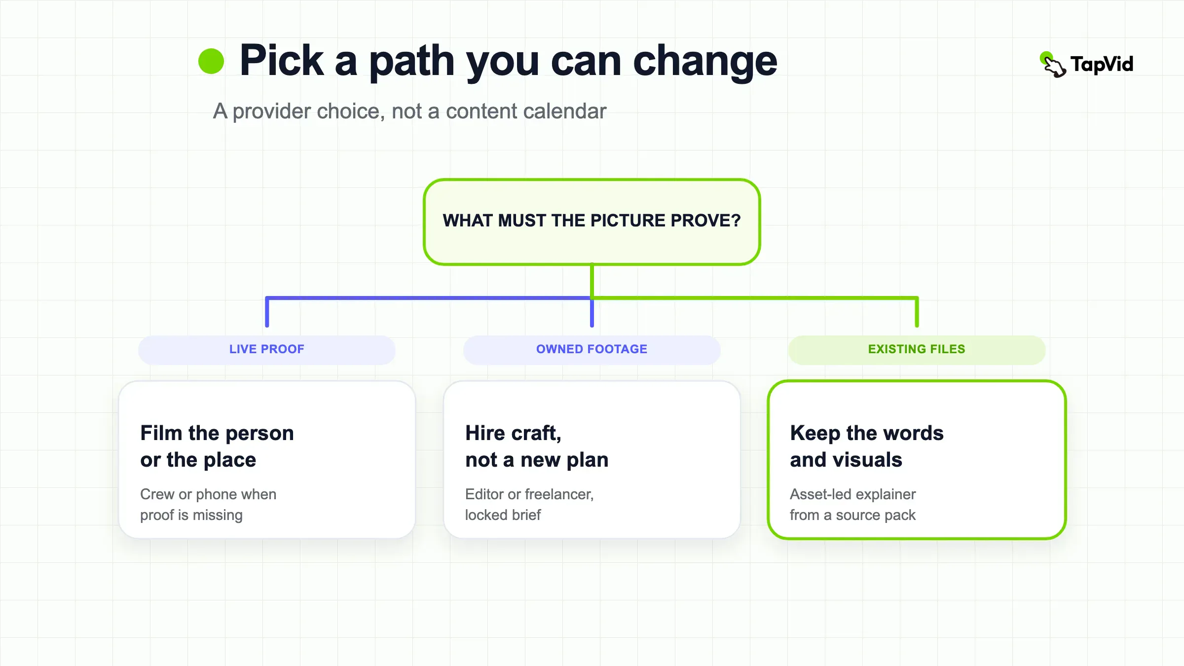 Three provider paths for a video you can change later: film the person, reuse files, or write a brief
