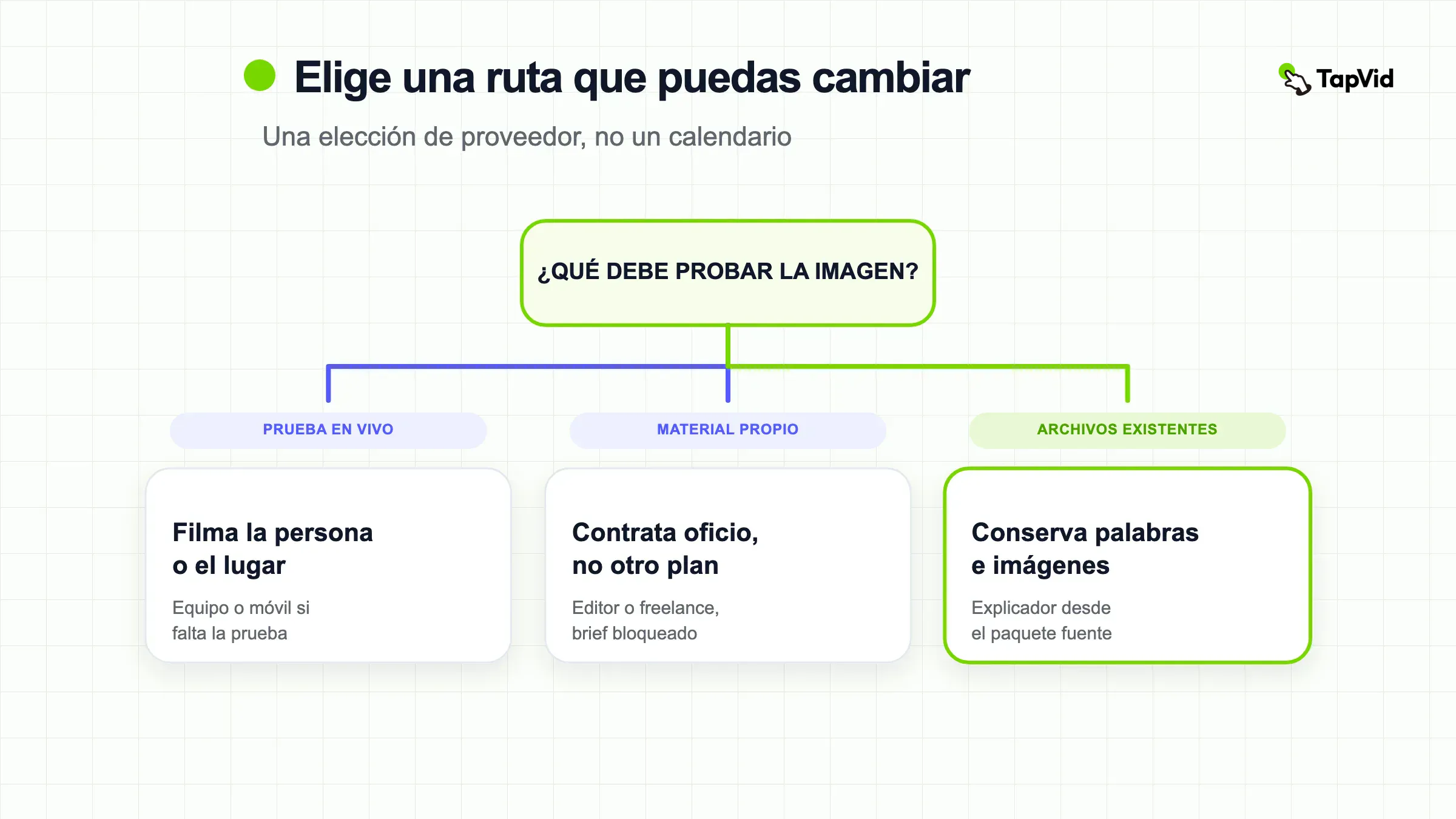 Tres rutas de proveedor para un video que puedes cambiar después: filma a la persona, reutiliza archivos o escribe un brief