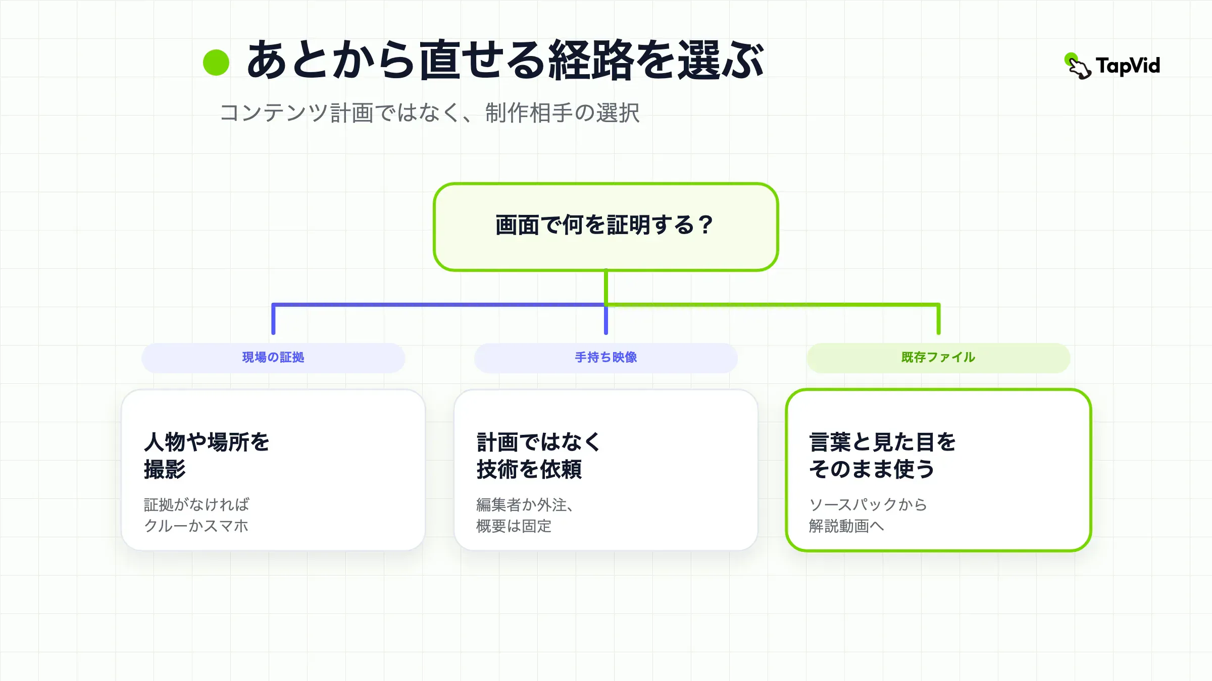 後から変更できる動画の3つの提供者経路。人物を撮影する、ファイルを再利用する、ブリーフを書く