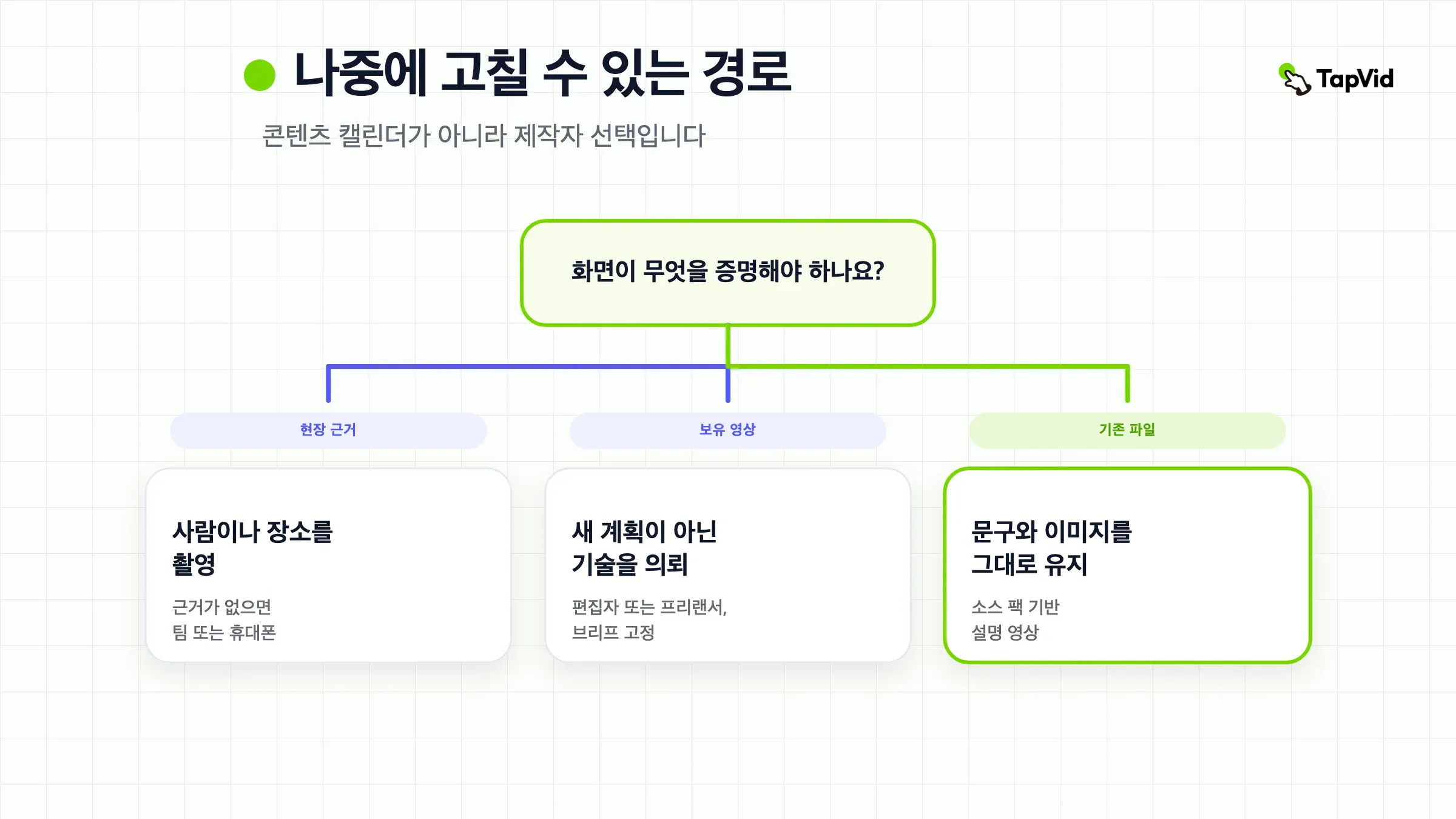 나중에 바꿀 수 있는 영상을 위한 세 가지 제작 주체 경로: 사람을 촬영하거나, 파일을 재사용하거나, 브리프를 작성하는 길