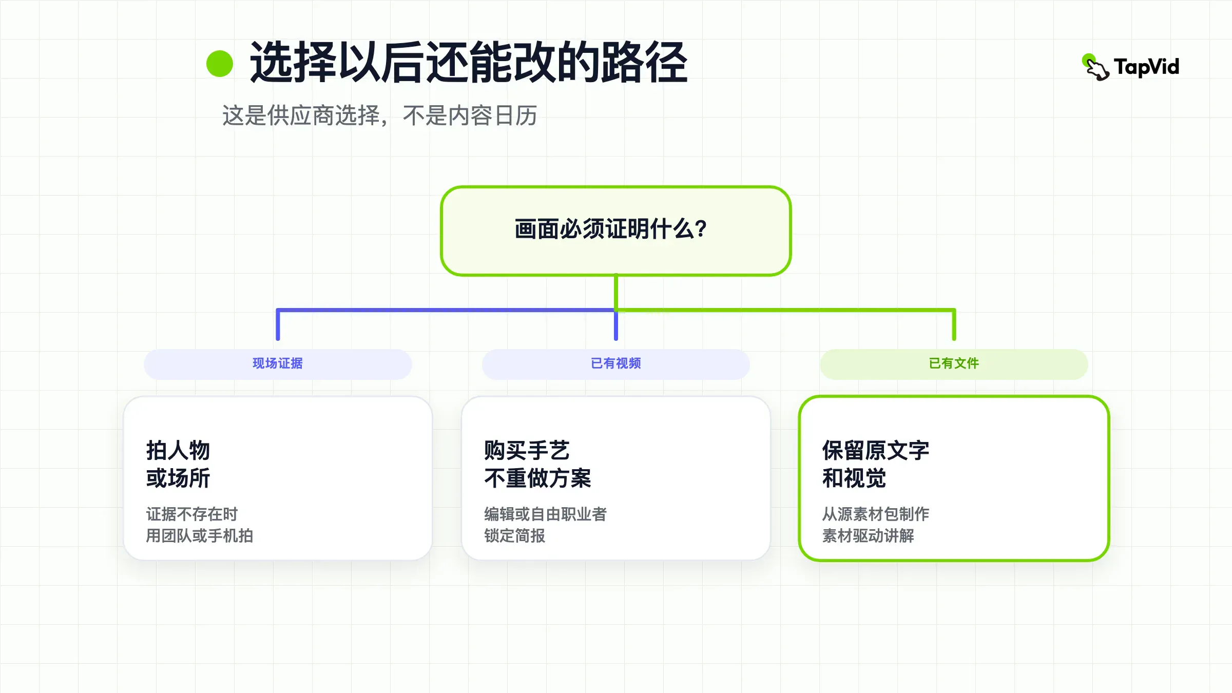 三种后续还能改的视频供应商路径:拍人、复用文件,或写简报