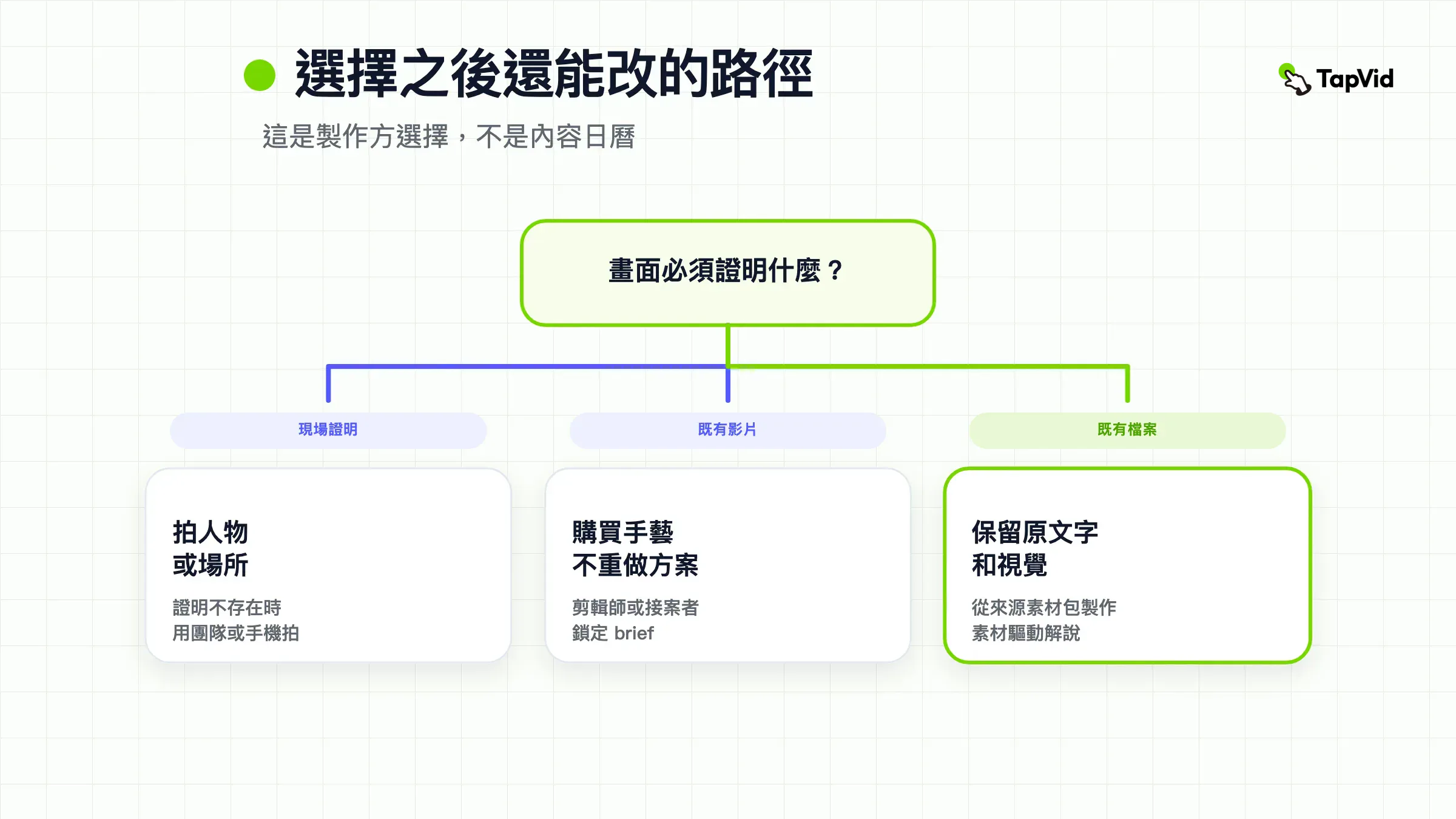 之後還能改的影片,有三條供應商路徑:拍攝真人、重用檔案,或寫一份需求說明