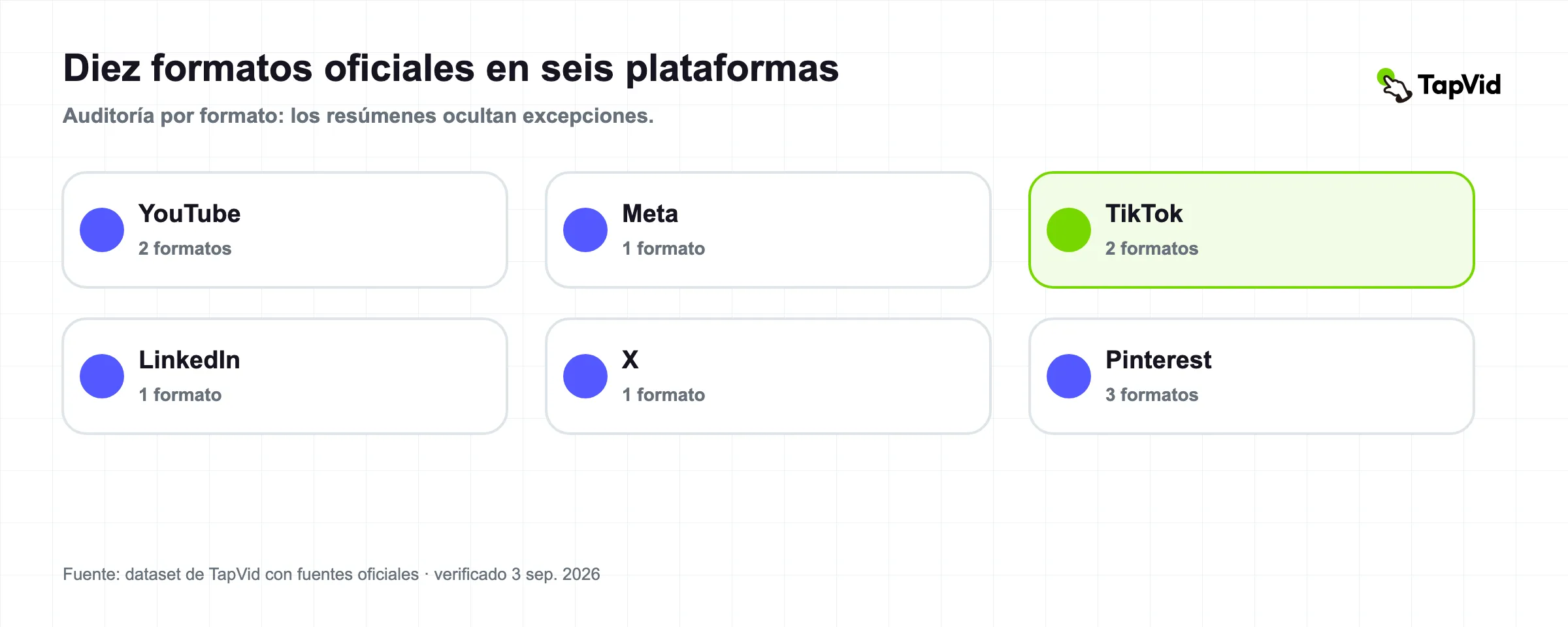 Especificaciones de videos de redes sociales 2026: 10 formatos oficiales Portada de investigación auditada