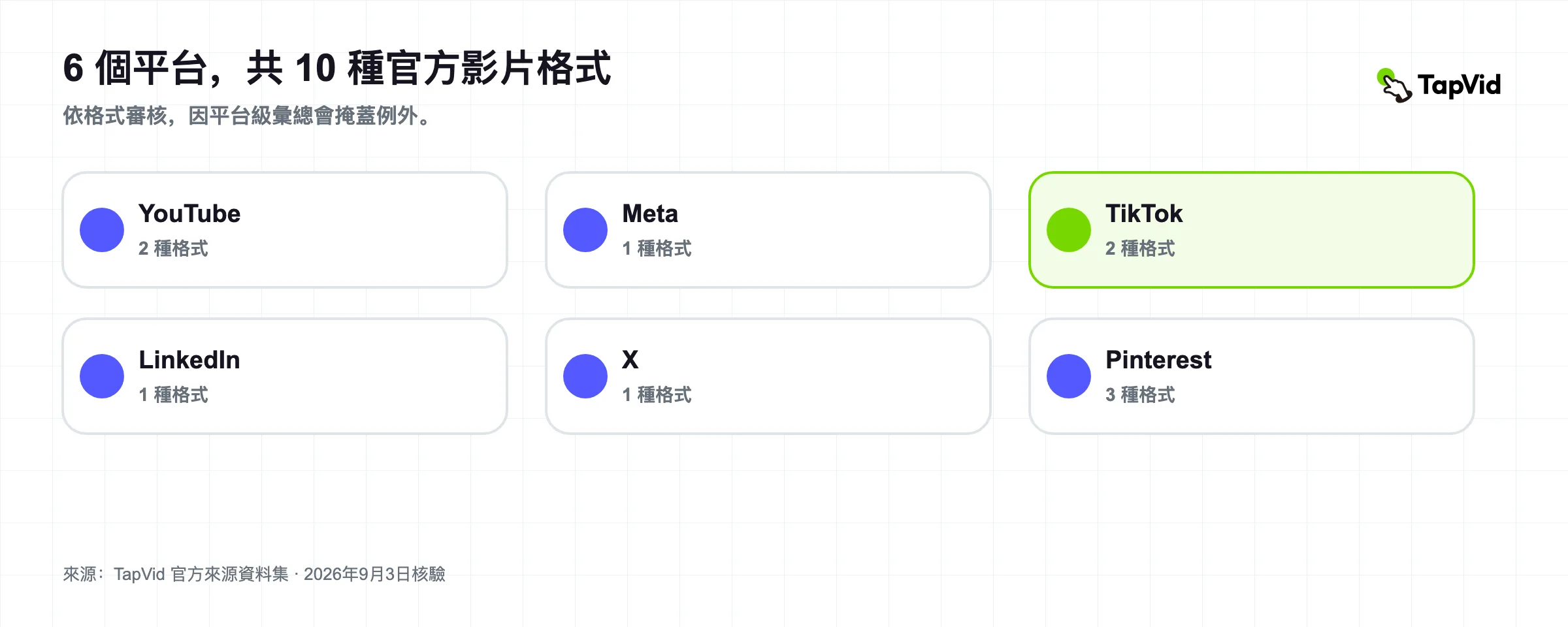 社群媒體影片規格 2026:10 種官方格式審核研究封面