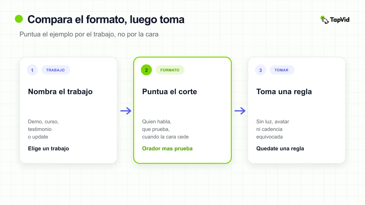 Portada de tres pasos: nombra el trabajo, puntúa el formato talking-head y toma prestada una regla.