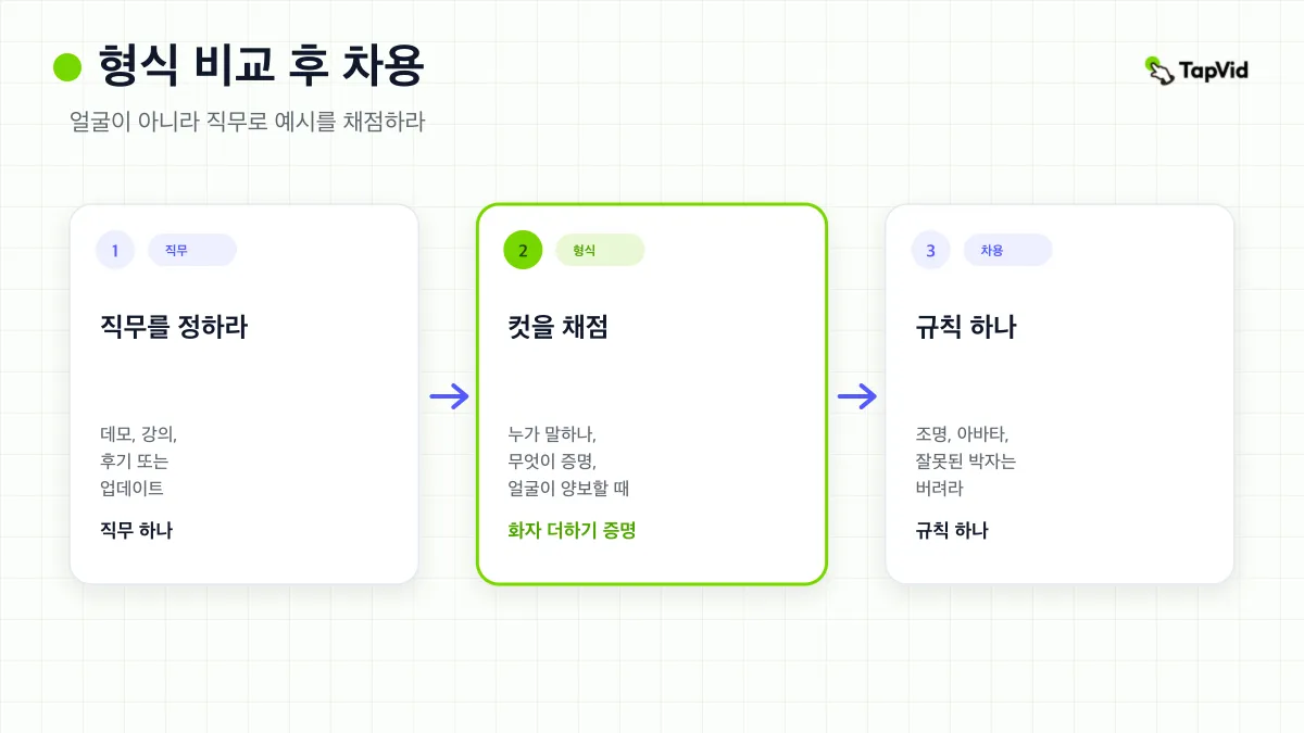 세 단계 커버. 업무를 이름 붙이고, 토킹 헤드 포맷에 점수를 매긴 뒤, 규칙 하나를 빌린다.
