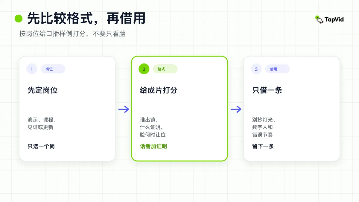三步封面:点名任务,给 talking-head 格式打分,然后借用一条规则。
