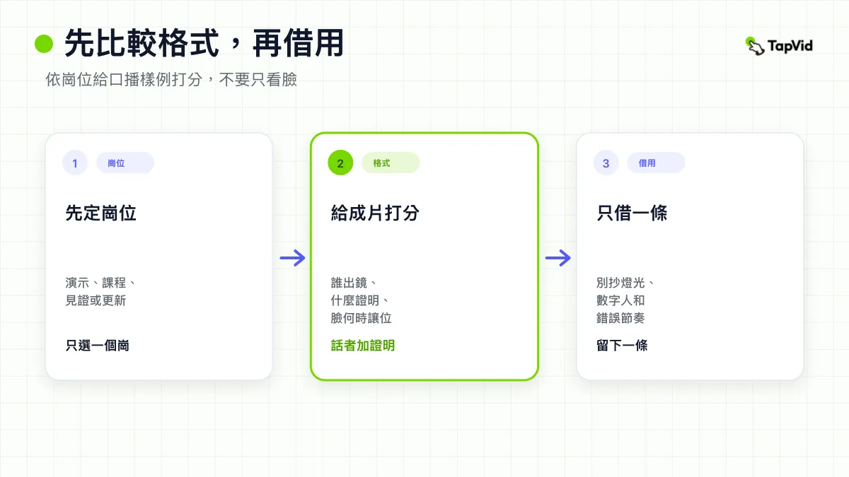 三步封面:點名任務,替 talking-head 格式打分,再借用一條規則。