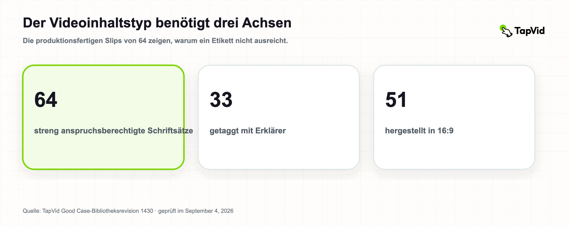 Arten von Videoinhalten 2026: Daten aus 64 produktionsfertigen Briefs-Recherchecovern