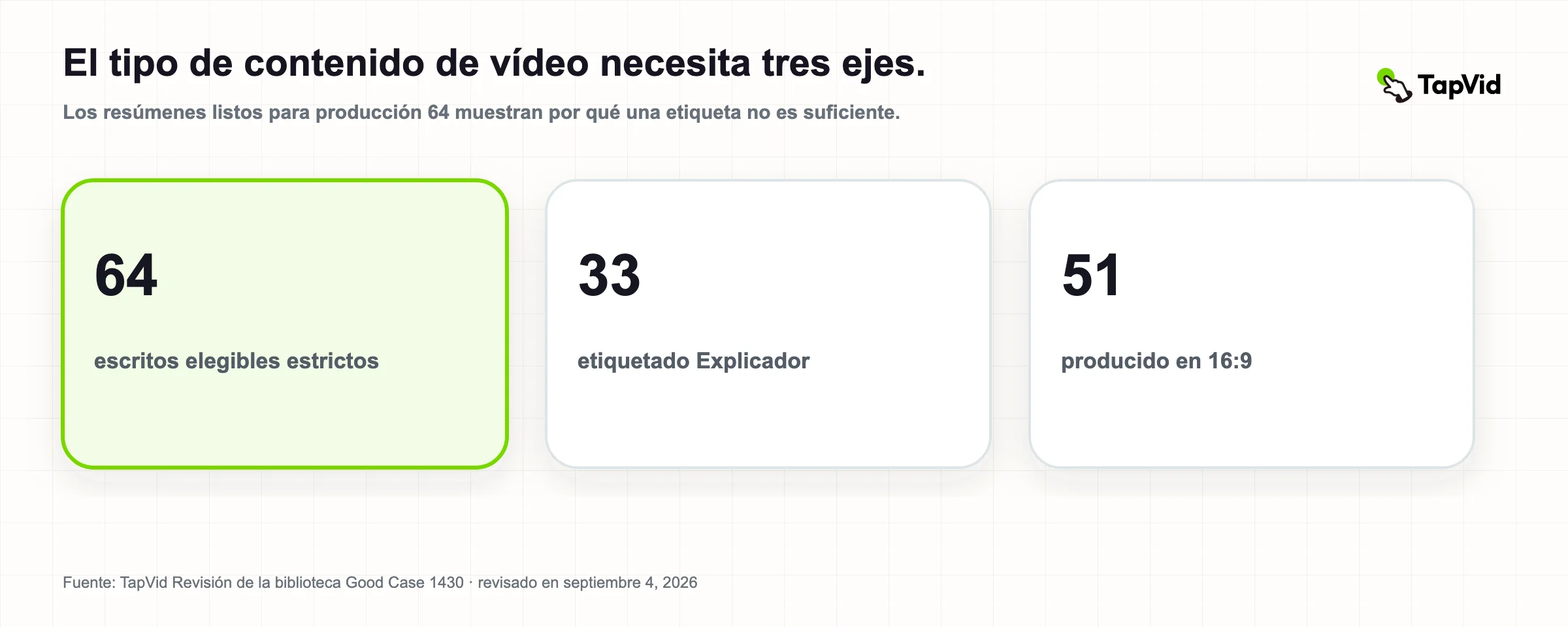 Tipos de contenido de vídeo 2026: datos de la portada de investigación de 64 resúmenes listos para producción