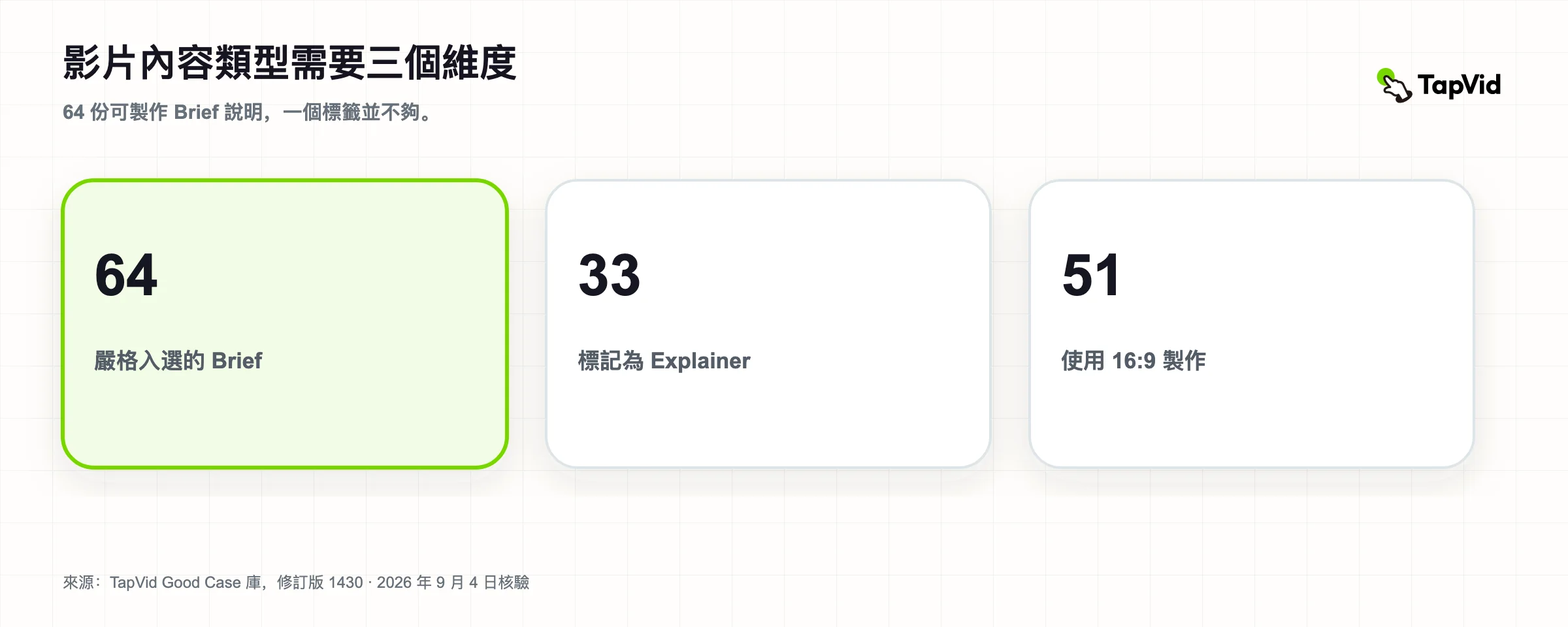 2026 年影片內容類型:來自 64 個製作就緒簡報研究封面的數據