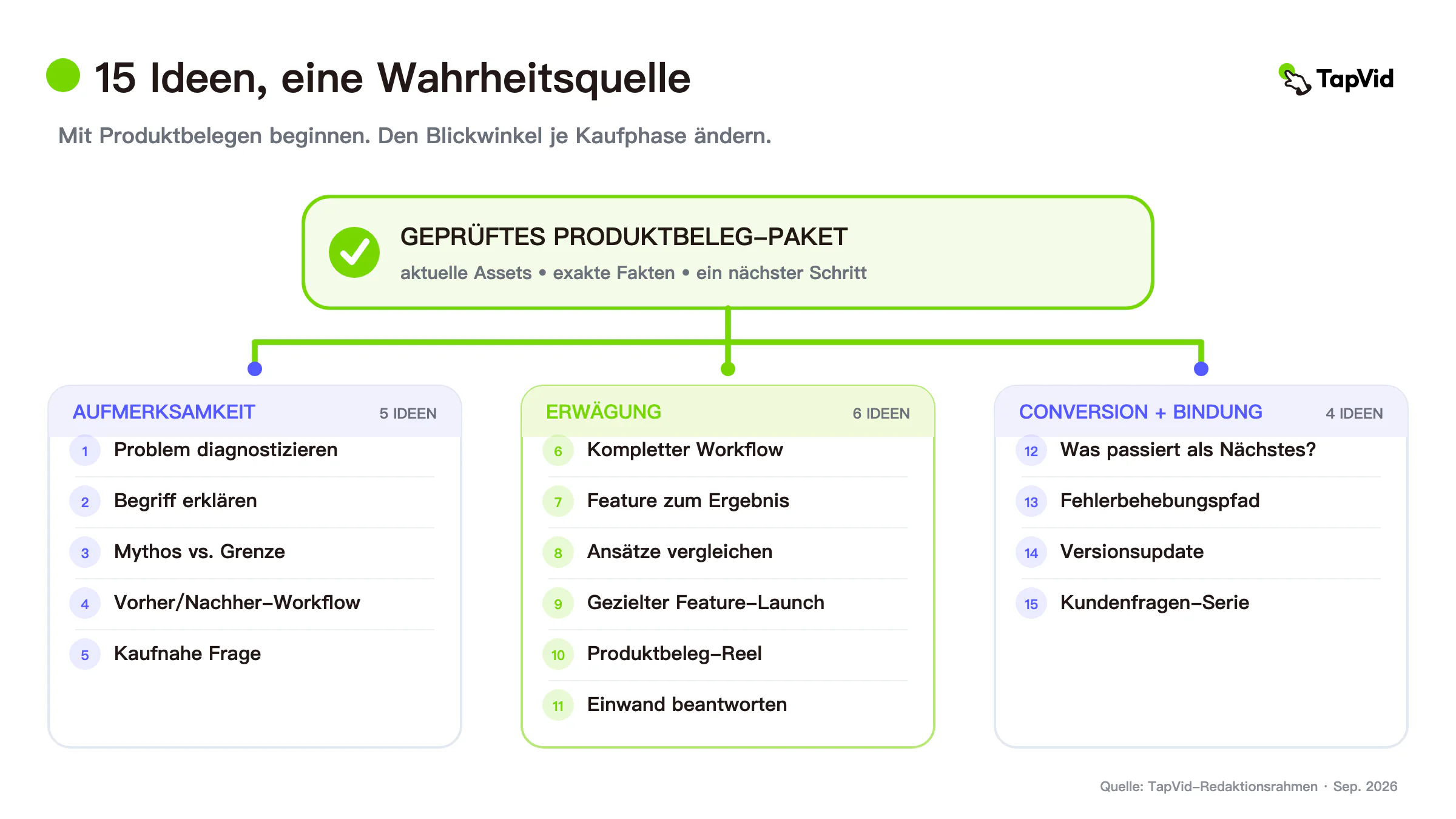 Fünfzehn Video-Marketing-Ideen, geordnet nach Phase der Customer Journey und Produktbelegen
