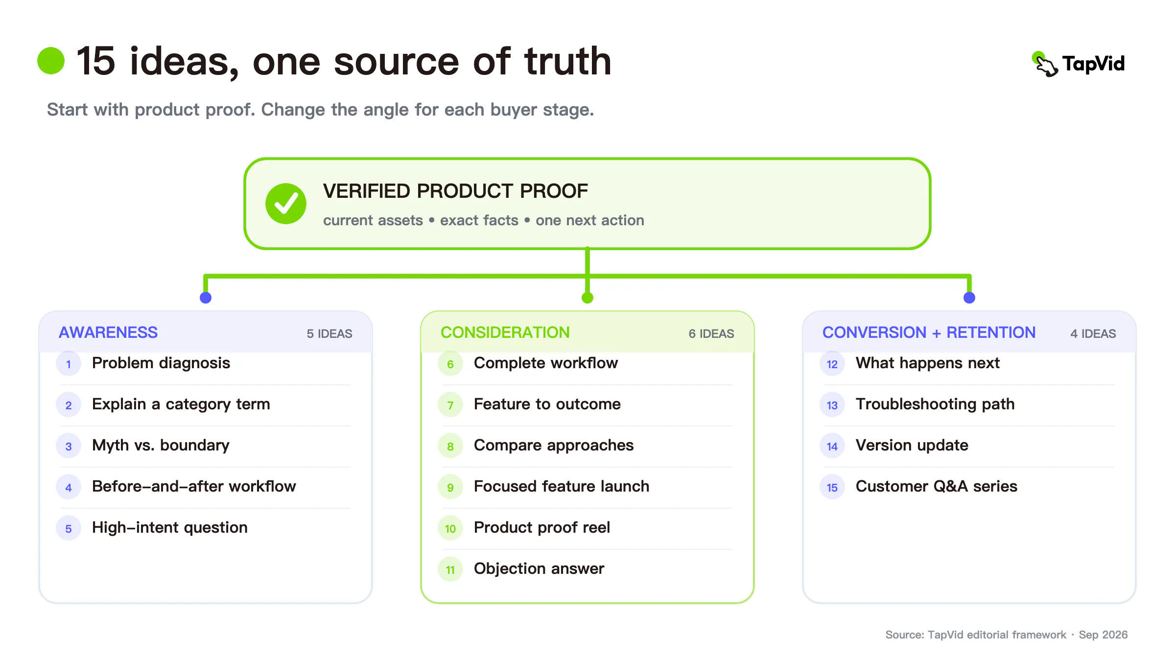 Fifteen video marketing ideas organized by buyer stage and product proof