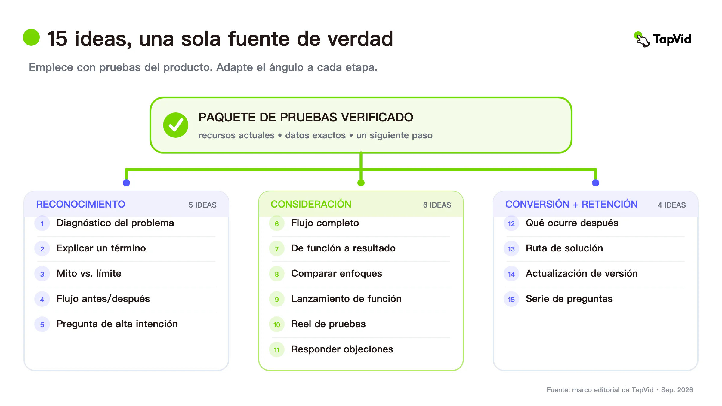 Quince ideas de video marketing organizadas por etapa del comprador y pruebas del producto