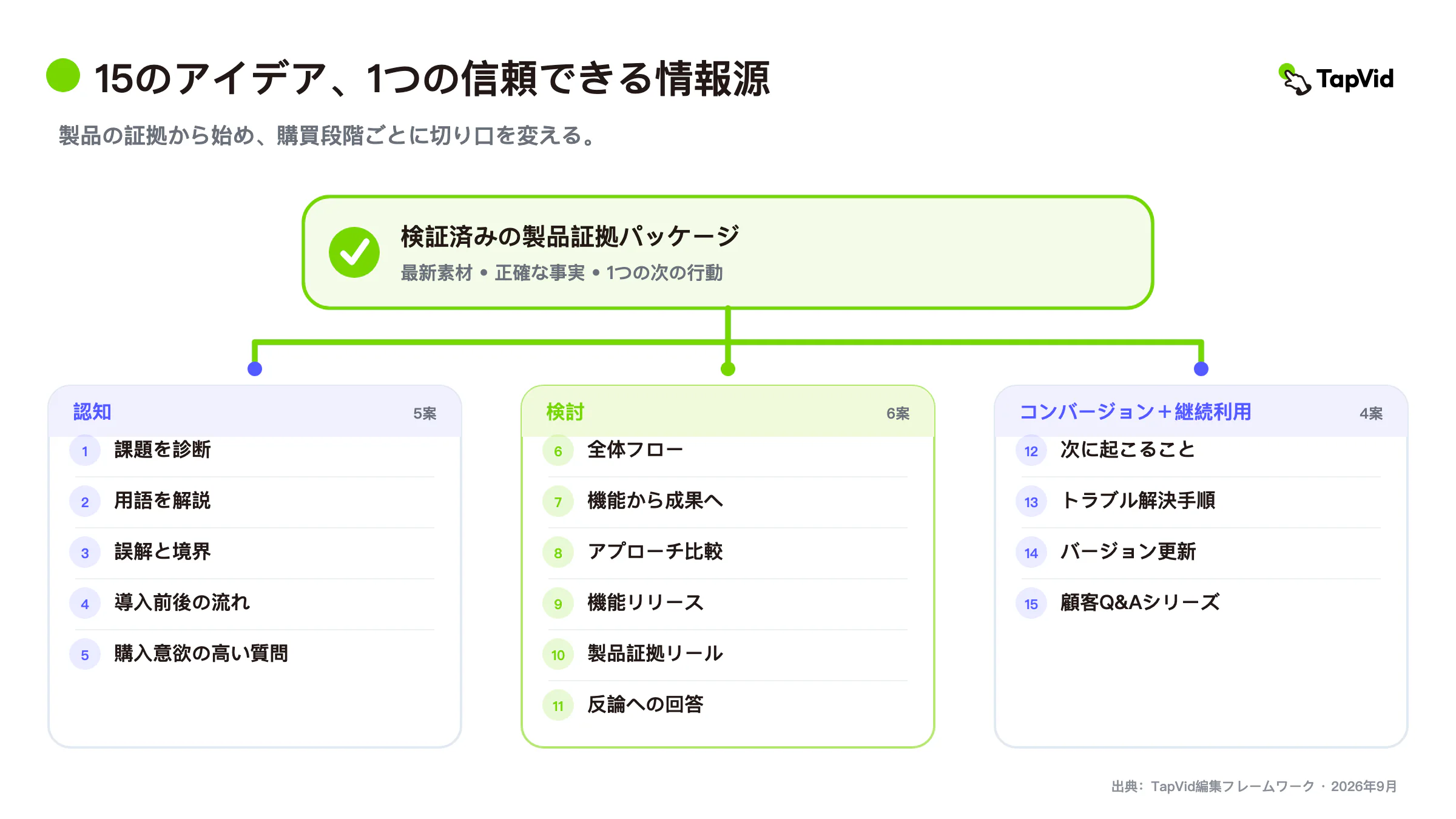 購入ステージとプロダクトの証拠別に整理した動画マーケティングのアイデア15選