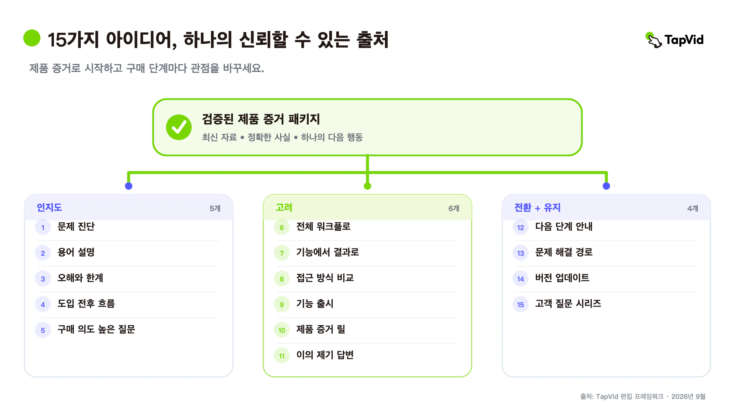 구매자 여정 단계와 제품 증거에 따라 정리한 동영상 마케팅 아이디어 15가지
